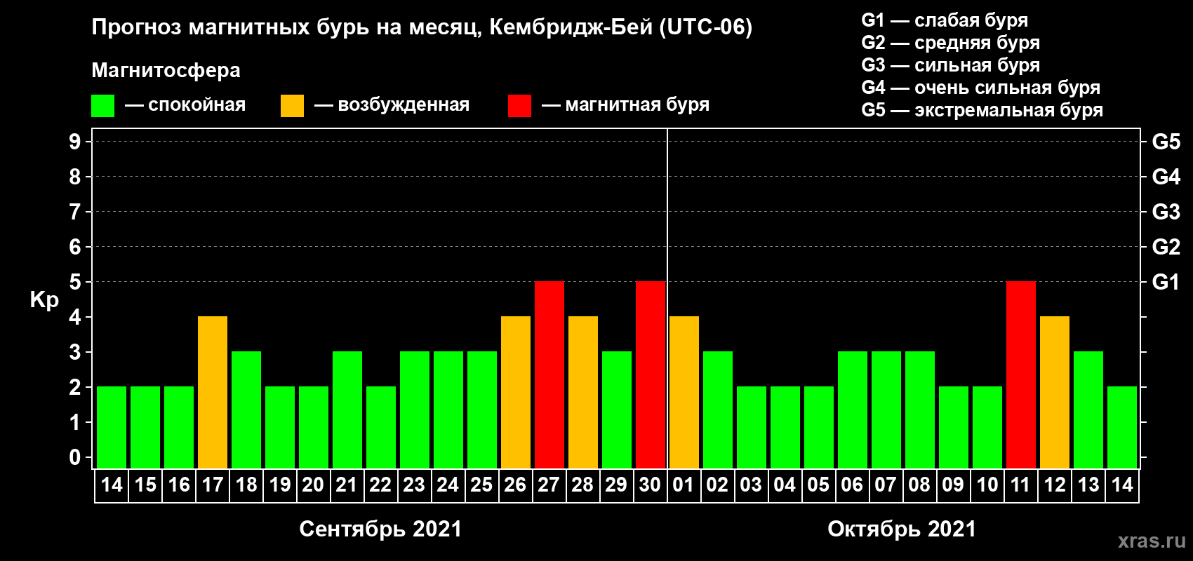 Прогноз максимального суточного геомагнитного индекса Kp на <b>1 месяц</b> (31 день) <b>с 14 сентября по 14 октября 2021 г</b>