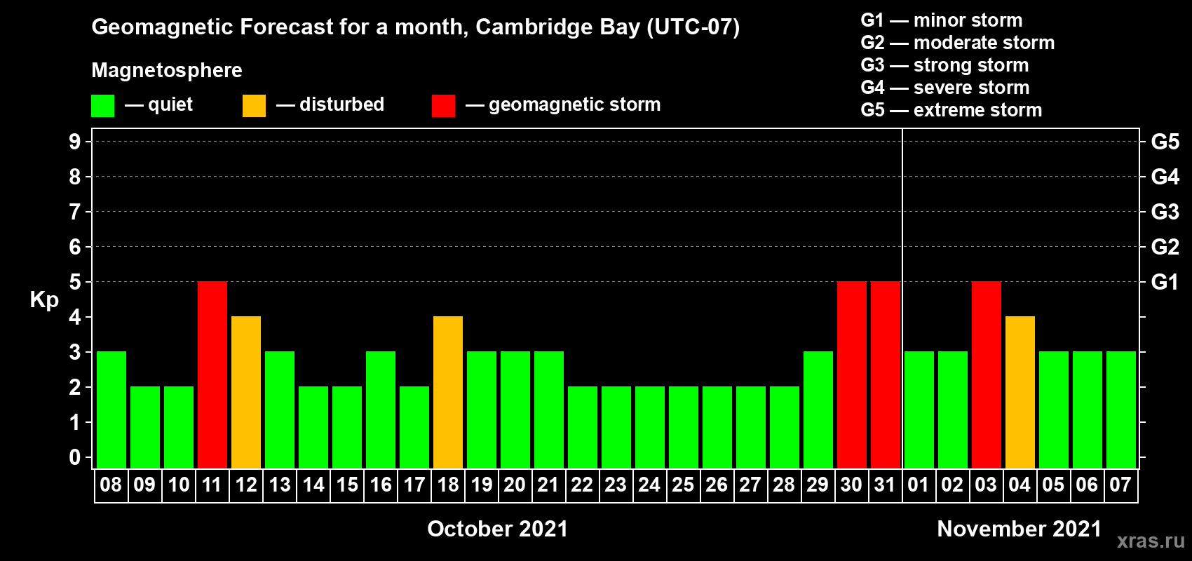 Forecast of the daily maximal value of geomagnetic index Kp for <b>1 month</b> (31 days) <b>from Oct 08, 2021 to Nov 07, 2021</b>