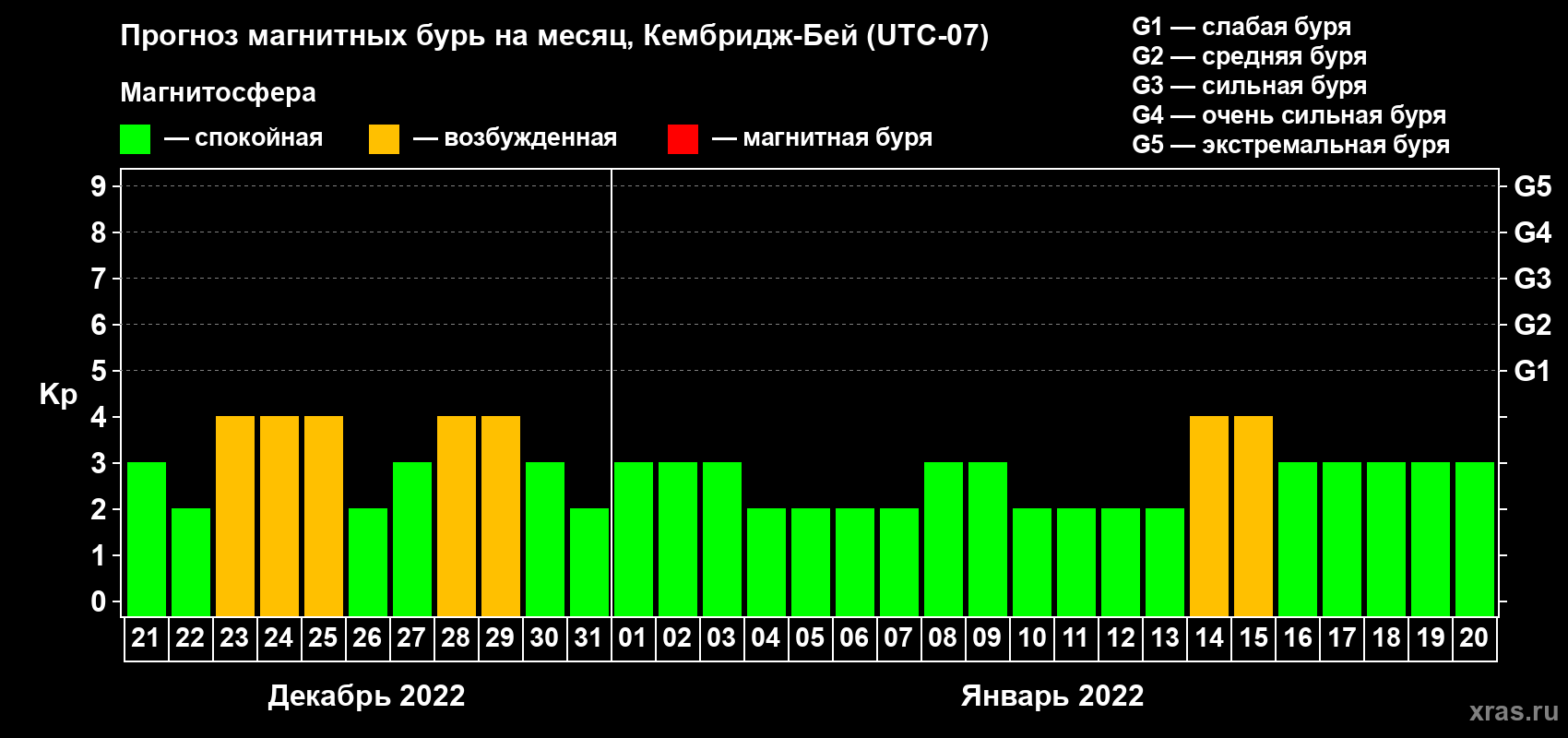 Прогноз максимального суточного геомагнитного индекса Kp на <b>1 месяц</b> (31 день) <b>с 21 декабря 2021 г по 20 января 2022 г</b>