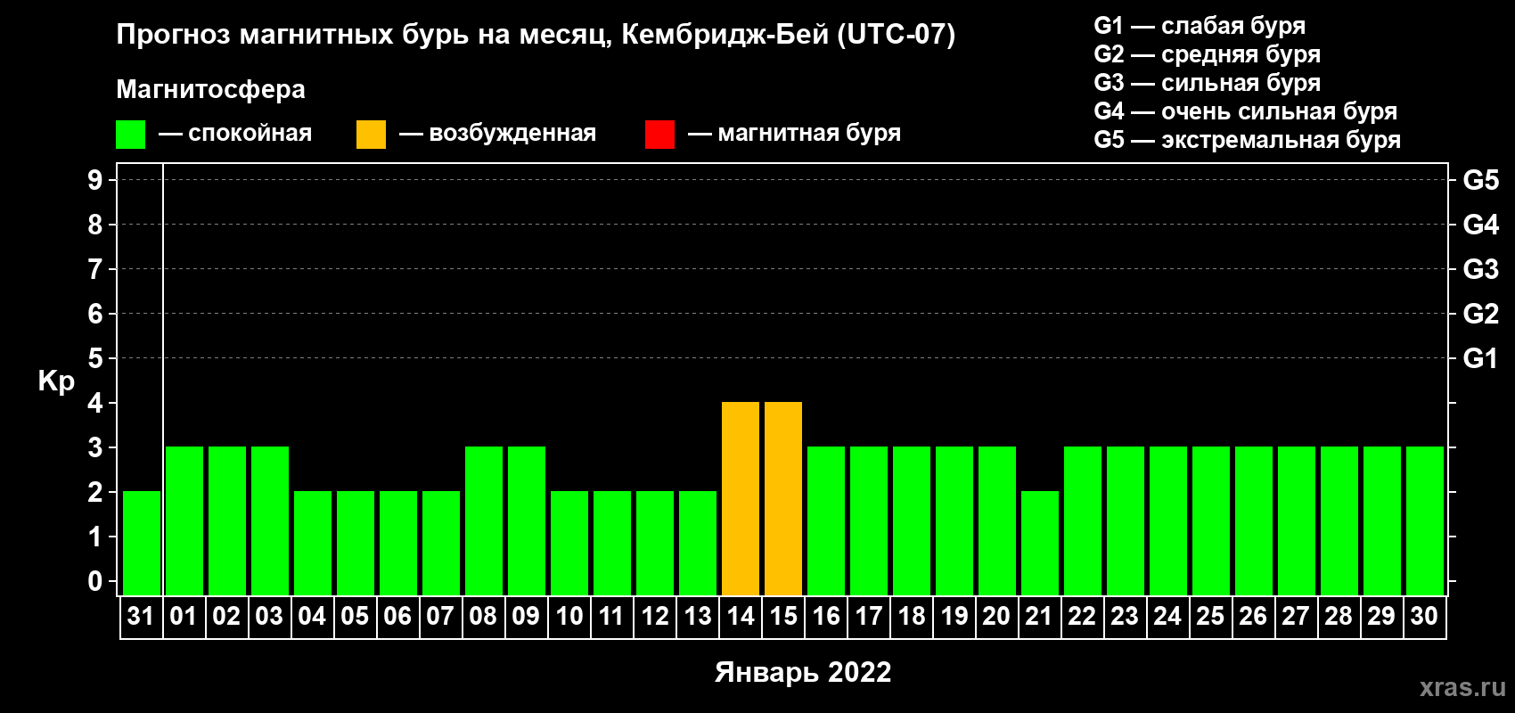 Прогноз максимального суточного геомагнитного индекса Kp на <b>1 месяц</b> (31 день) <b>с 31 декабря 2021 г по 30 января 2022 г</b>