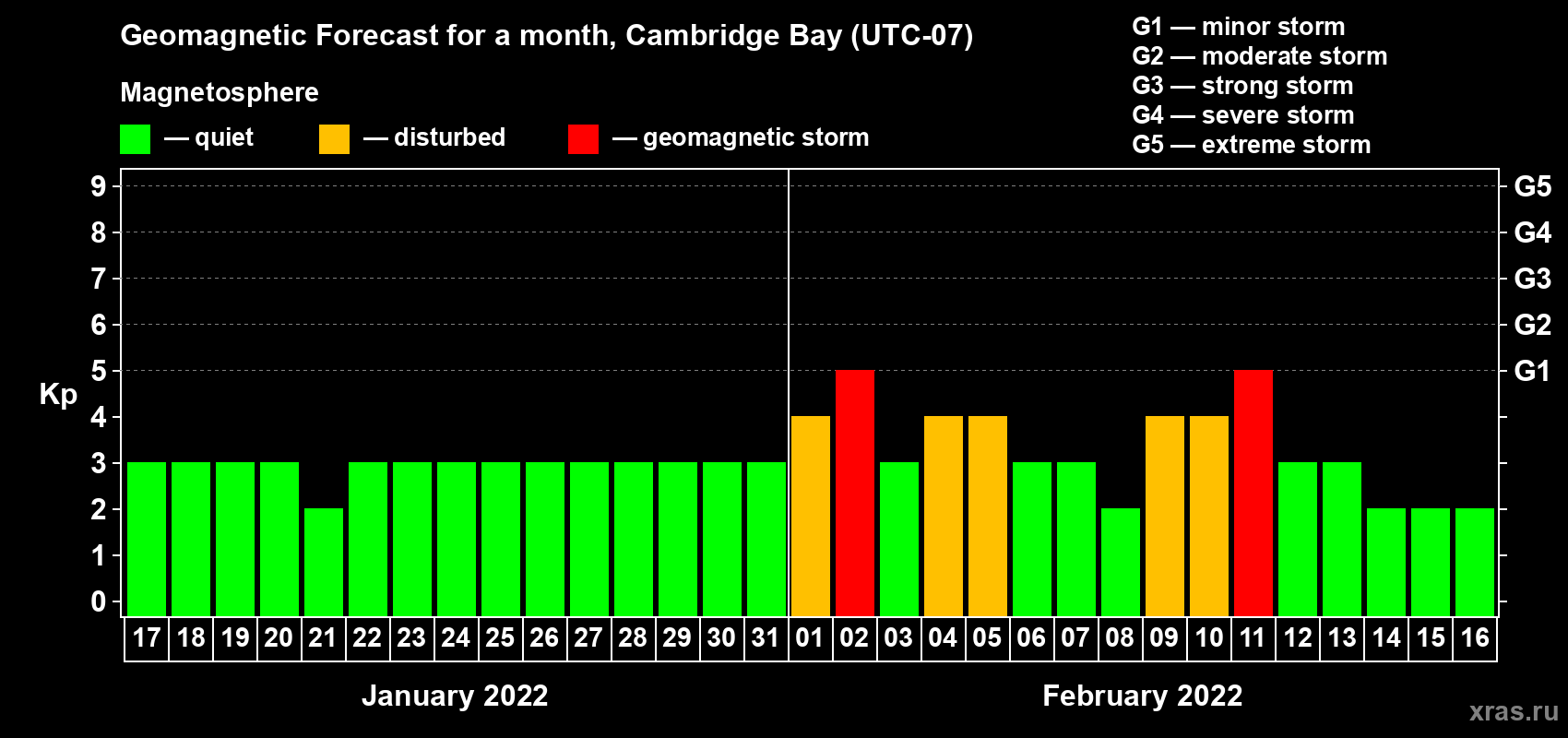 Forecast of the daily maximal value of geomagnetic index Kp for <b>1 month</b> (31 days) <b>from Jan 17, 2022 to Feb 16, 2022</b>