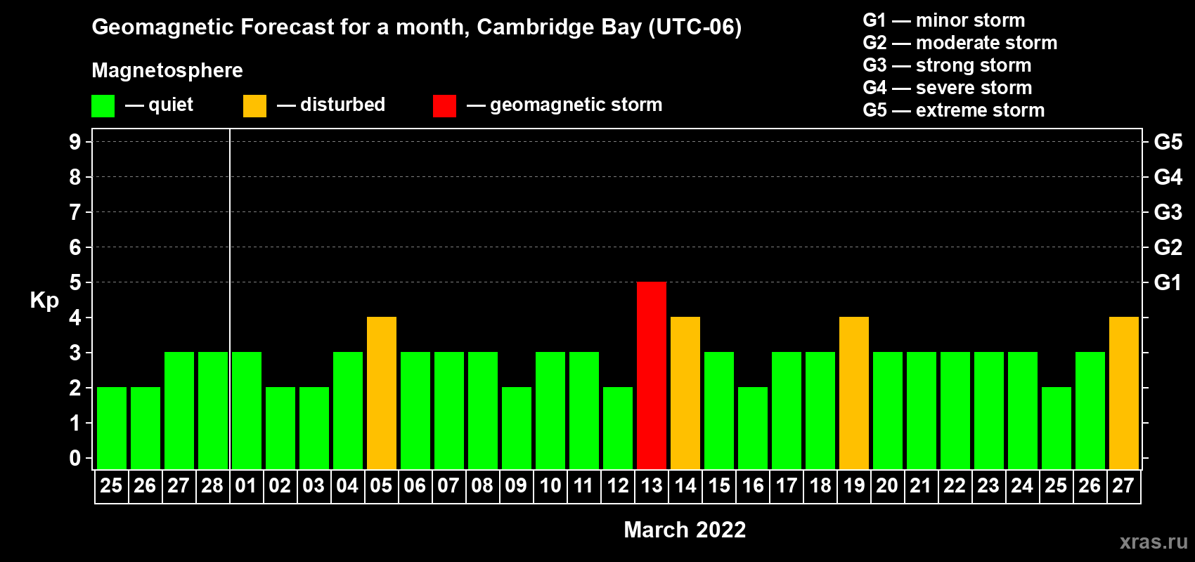 Forecast of the daily maximal value of geomagnetic index Kp for <b>1 month</b> (31 days) <b>from Feb 25, 2022 to Mar 27, 2022</b>