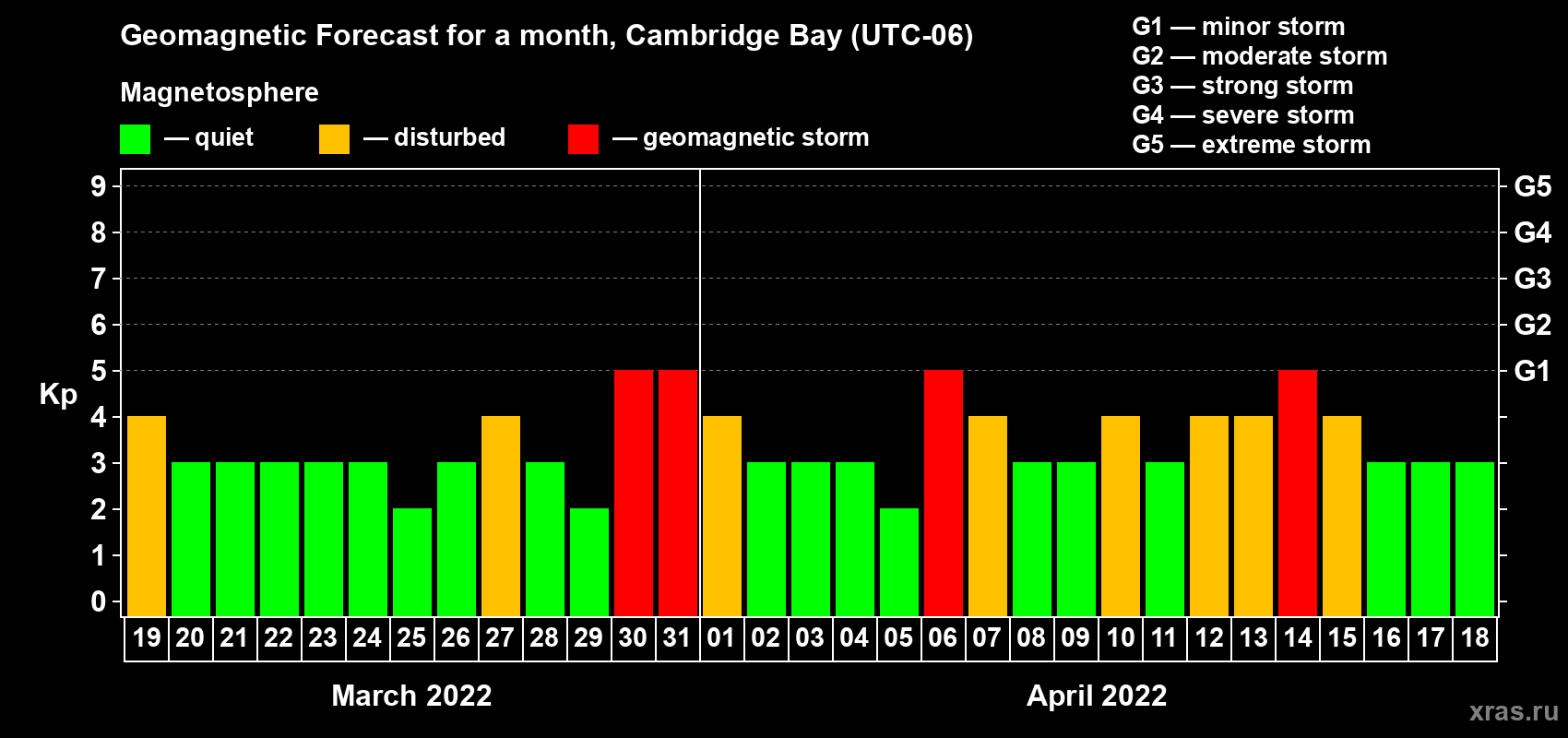 Forecast of the daily maximal value of geomagnetic index Kp for <b>1 month</b> (31 days) <b>from Mar 19, 2022 to Apr 18, 2022</b>