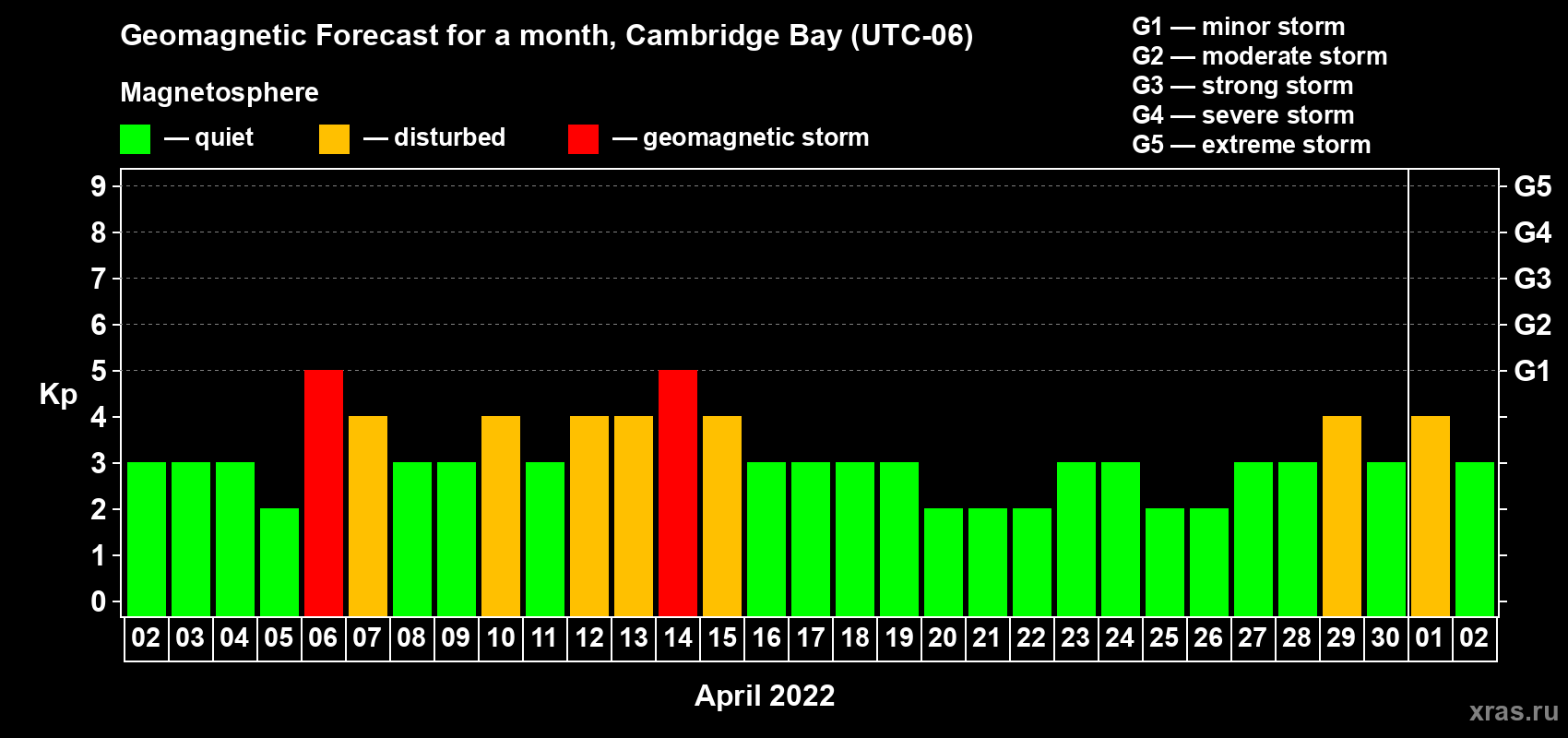 Forecast of the daily maximal value of geomagnetic index Kp for <b>1 month</b> (31 days) <b>from Apr 02, 2022 to May 02, 2022</b>