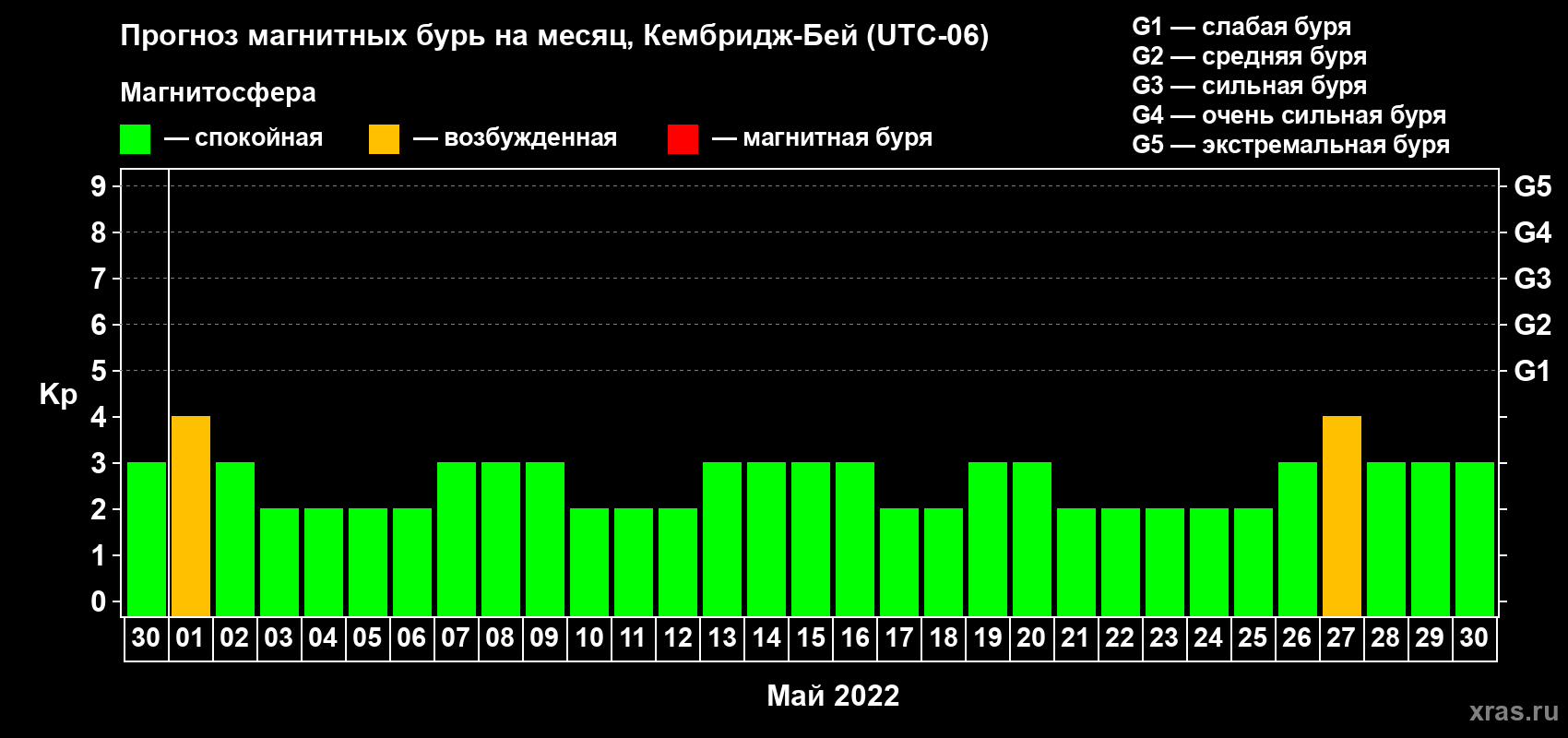 Прогноз максимального суточного геомагнитного индекса Kp на <b>1 месяц</b> (31 день) <b>с 30 апреля по 30 мая 2022 г</b>