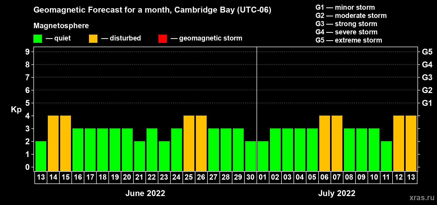 Forecast of the daily maximal value of geomagnetic index Kp for <b>1 month</b> (31 days) <b>from Jun 13, 2022 to Jul 13, 2022</b>