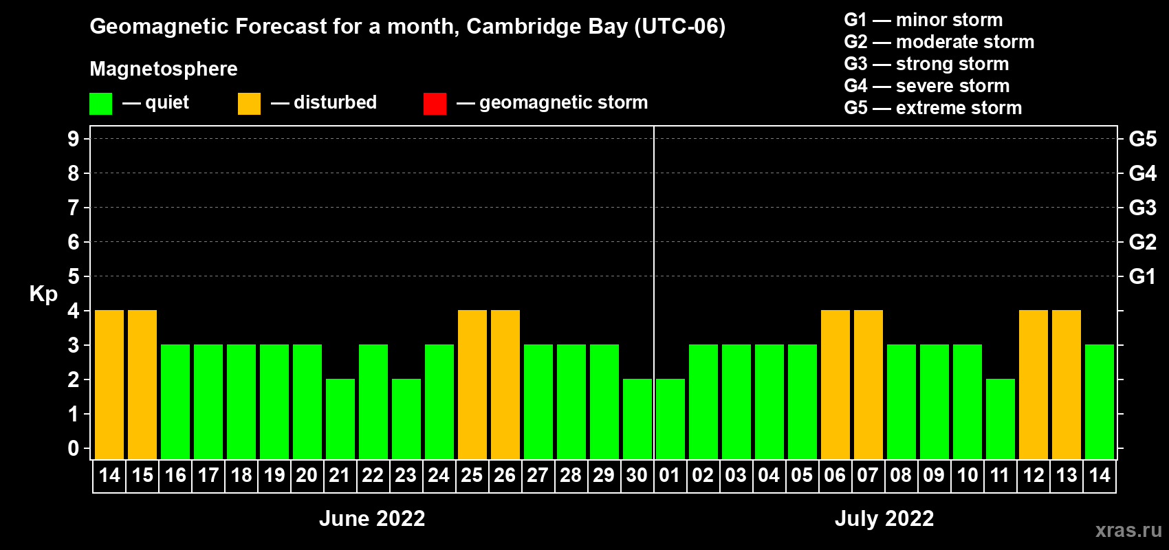 Forecast of the daily maximal value of geomagnetic index Kp for <b>1 month</b> (31 days) <b>from Jun 14, 2022 to Jul 14, 2022</b>