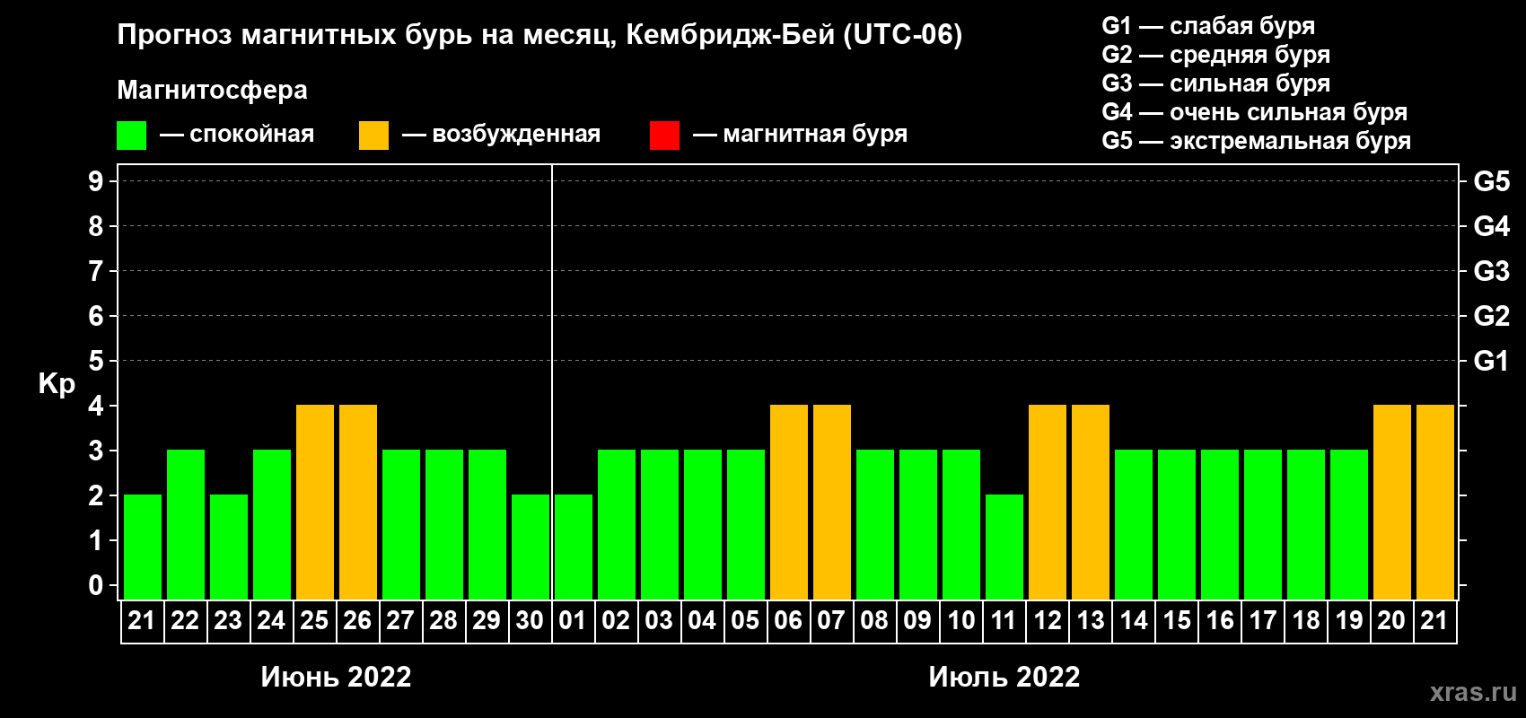 Прогноз максимального суточного геомагнитного индекса Kp на <b>1 месяц</b> (31 день) <b>с 21 июня по 21 июля 2022 г</b>