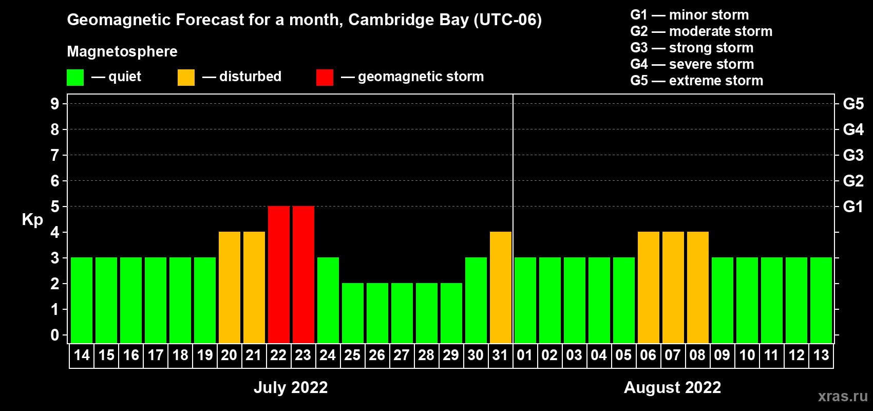 Forecast of the daily maximal value of geomagnetic index Kp for <b>1 month</b> (31 days) <b>from Jul 14, 2022 to Aug 13, 2022</b>