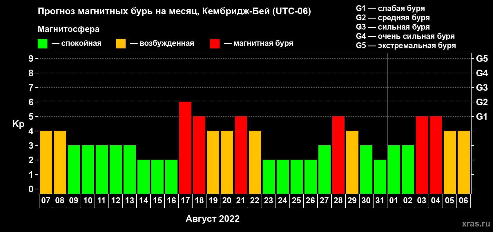Прогноз максимального суточного геомагнитного индекса Kp на <b>1 месяц</b> (31 день) <b>с 07 августа по 06 сентября 2022 г</b>