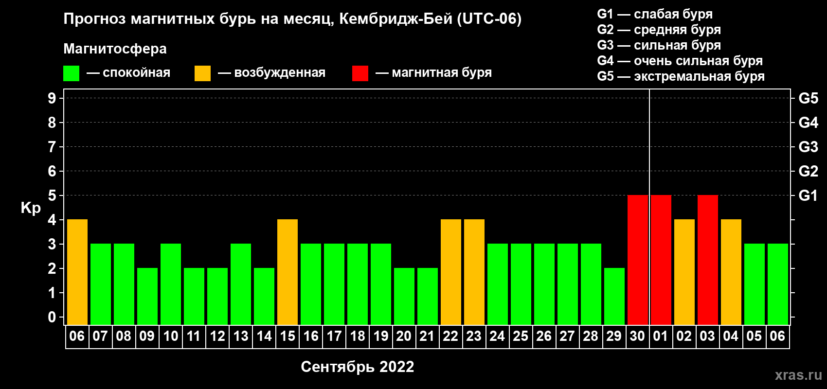 Прогноз максимального суточного геомагнитного индекса Kp на <b>1 месяц</b> (31 день) <b>с 06 сентября по 06 октября 2022 г</b>