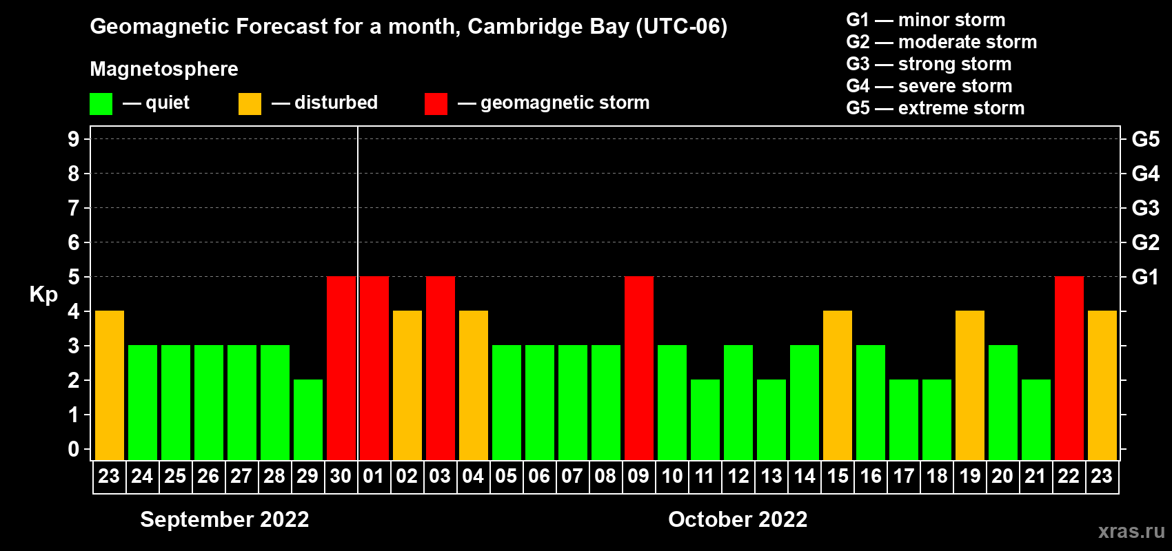 Forecast of the daily maximal value of geomagnetic index Kp for <b>1 month</b> (31 days) <b>from Sep 23, 2022 to Oct 23, 2022</b>