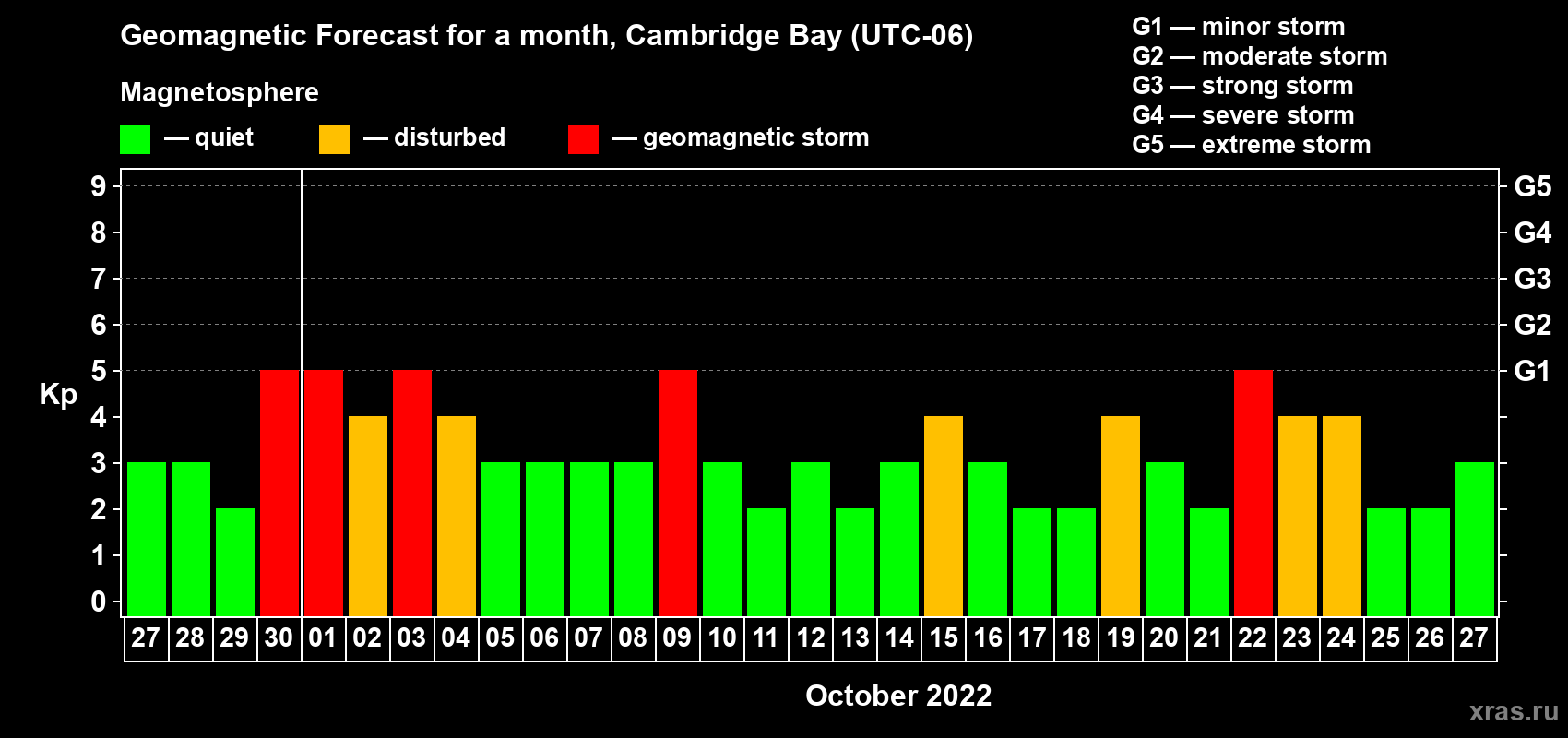 Forecast of the daily maximal value of geomagnetic index Kp for <b>1 month</b> (31 days) <b>from Sep 27, 2022 to Oct 27, 2022</b>