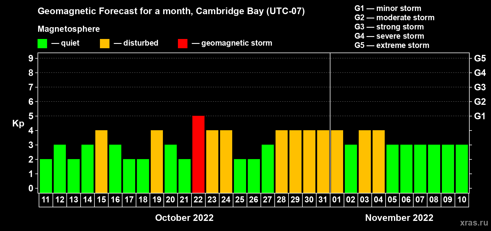 Forecast of the daily maximal value of geomagnetic index Kp for <b>1 month</b> (31 days) <b>from Oct 11, 2022 to Nov 10, 2022</b>