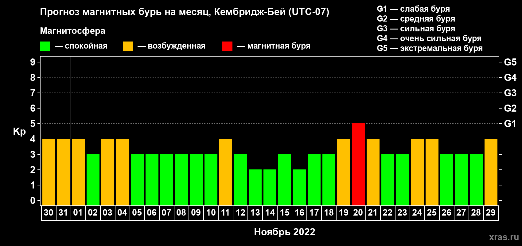 Прогноз максимального суточного геомагнитного индекса Kp на <b>1 месяц</b> (31 день) <b>с 30 октября по 29 ноября 2022 г</b>