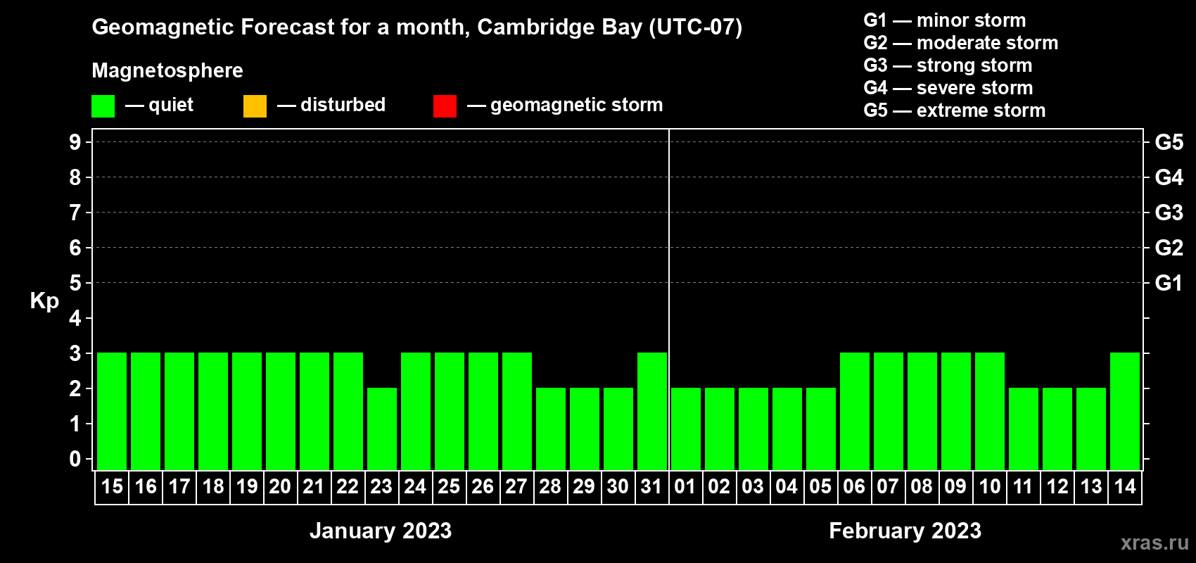 Forecast of the daily maximal value of geomagnetic index Kp for <b>1 month</b> (31 days) <b>from Jan 15, 2023 to Feb 14, 2023</b>