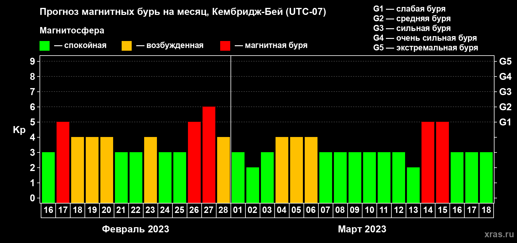 Прогноз максимального суточного геомагнитного индекса Kp на <b>1 месяц</b> (31 день) <b>с 16 февраля по 18 марта 2023 г</b>