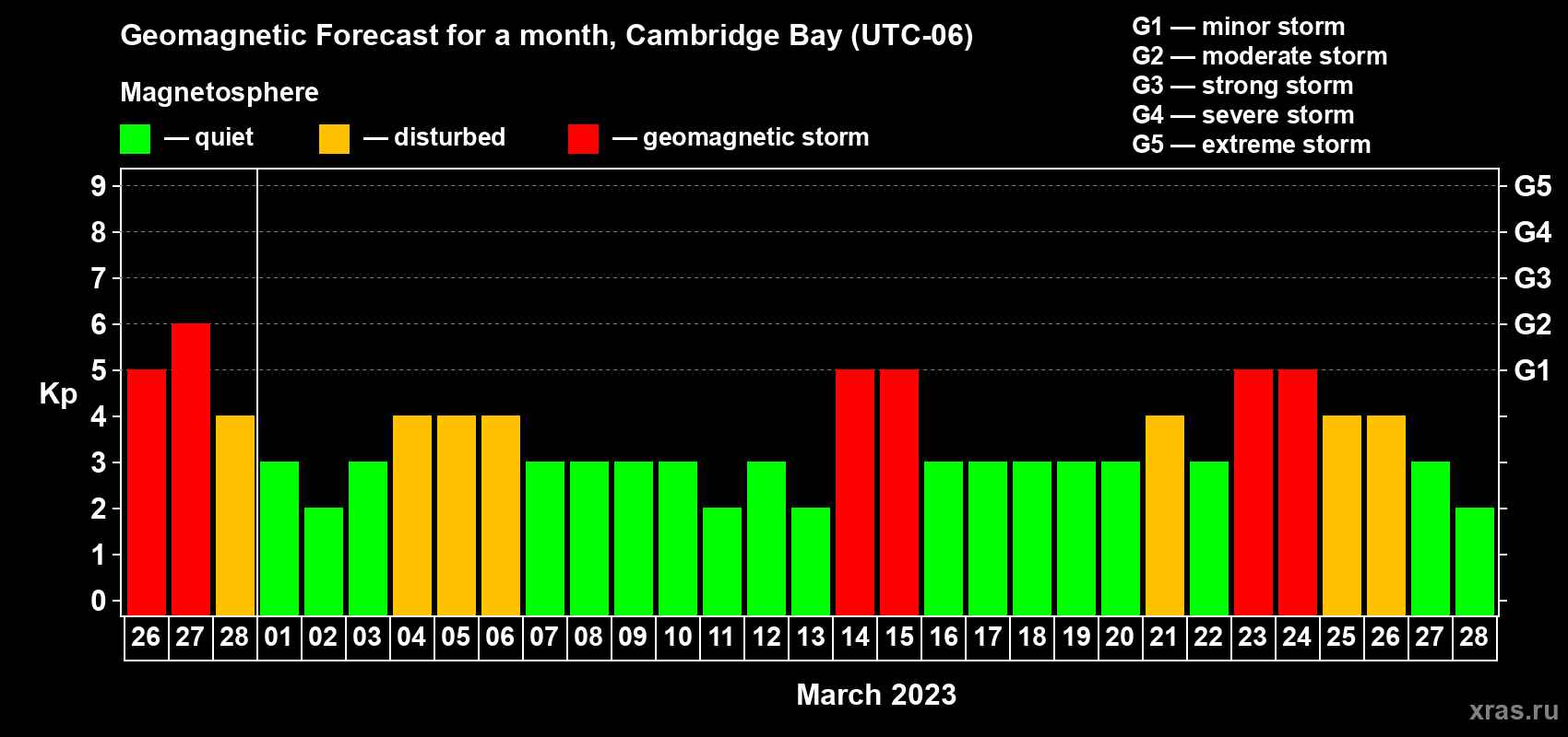 Forecast of the daily maximal value of geomagnetic index Kp for <b>1 month</b> (31 days) <b>from Feb 26, 2023 to Mar 28, 2023</b>