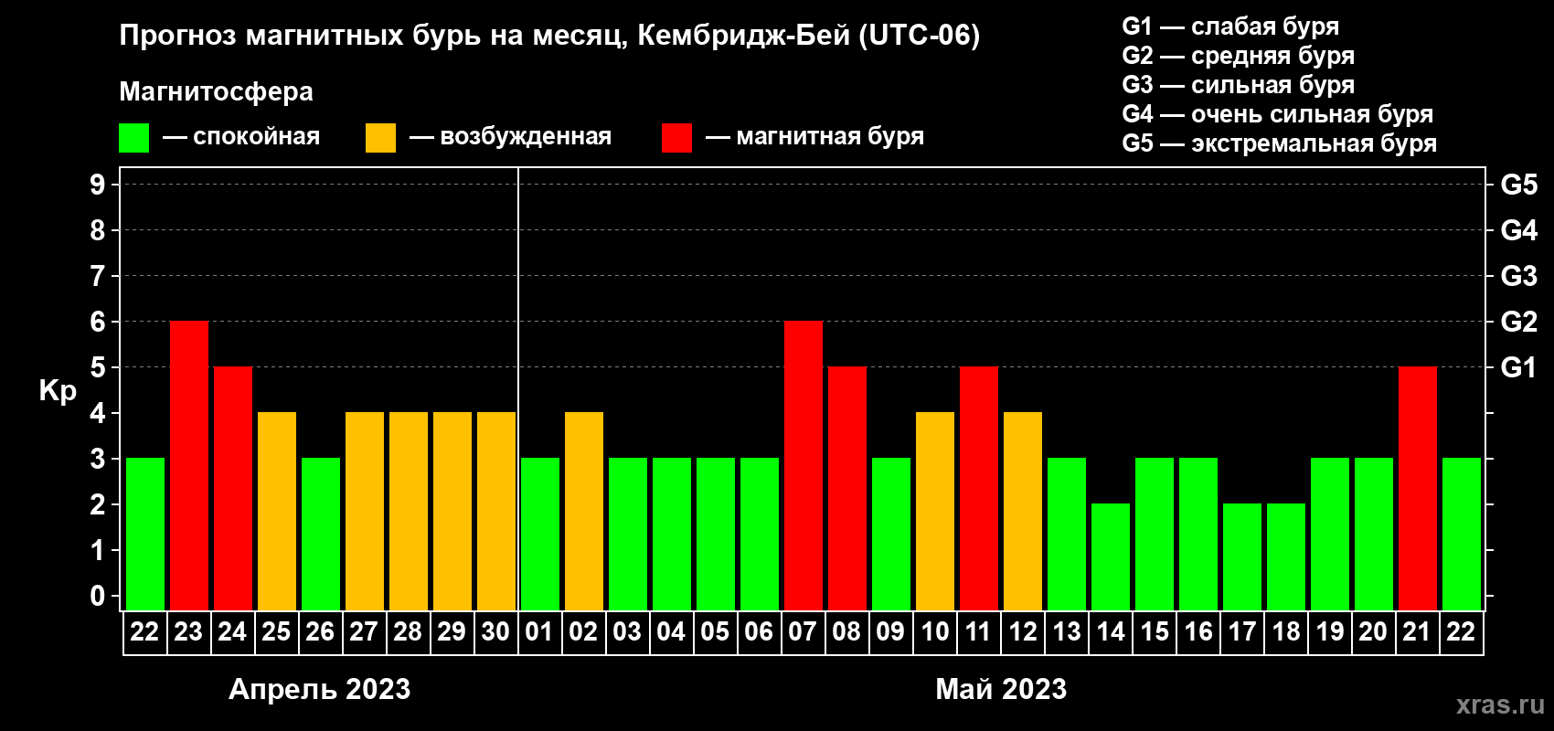 Прогноз максимального суточного геомагнитного индекса Kp на <b>1 месяц</b> (31 день) <b>с 22 апреля по 22 мая 2023 г</b>