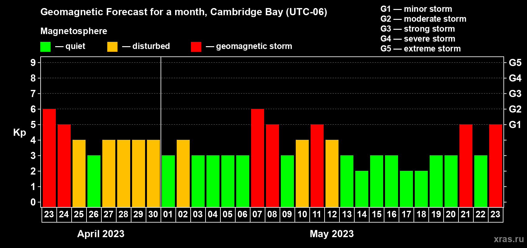 Forecast of the daily maximal value of geomagnetic index Kp for <b>1 month</b> (31 days) <b>from Apr 23, 2023 to May 23, 2023</b>