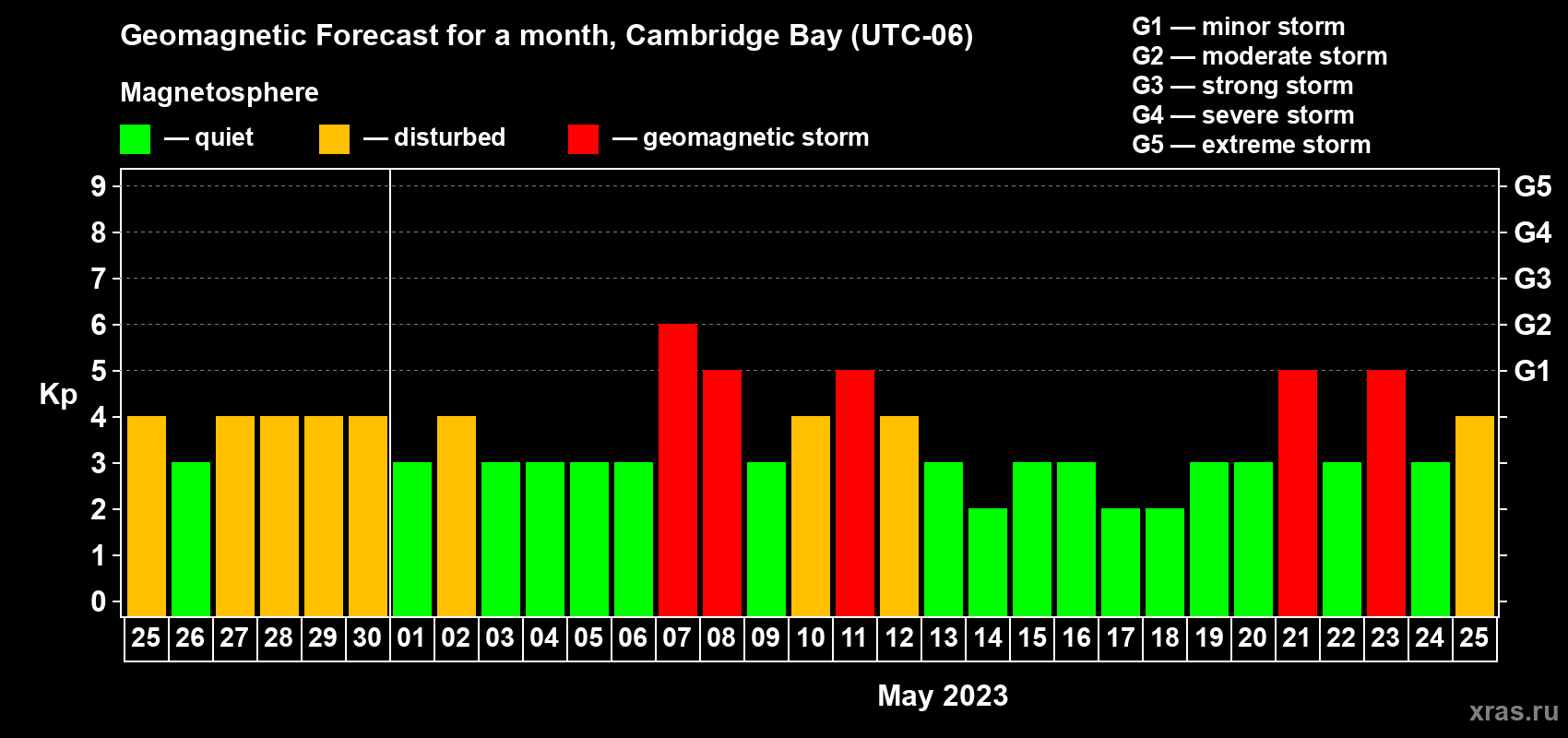 Forecast of the daily maximal value of geomagnetic index Kp for <b>1 month</b> (31 days) <b>from Apr 25, 2023 to May 25, 2023</b>