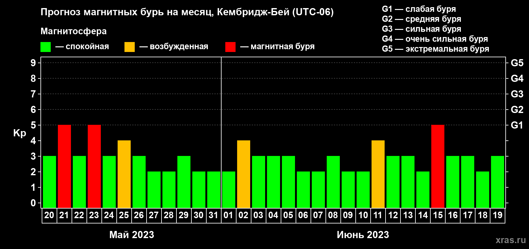 Прогноз максимального суточного геомагнитного индекса Kp на <b>1 месяц</b> (31 день) <b>с 20 мая по 19 июня 2023 г</b>
