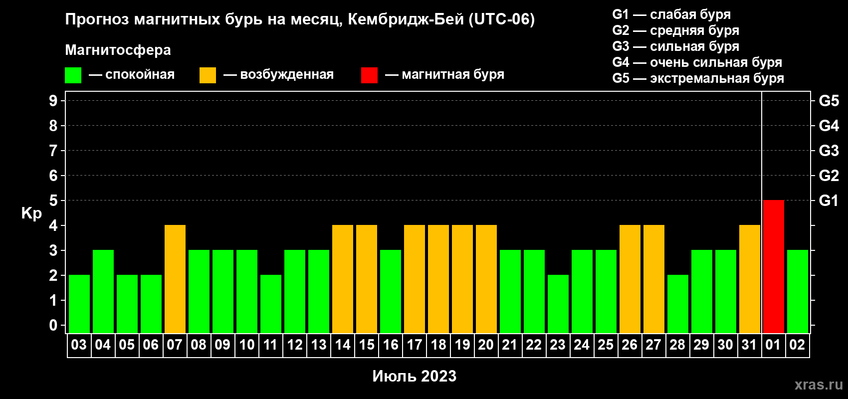 Прогноз максимального суточного геомагнитного индекса Kp на <b>1 месяц</b> (31 день) <b>с 03 июля по 02 августа 2023 г</b>