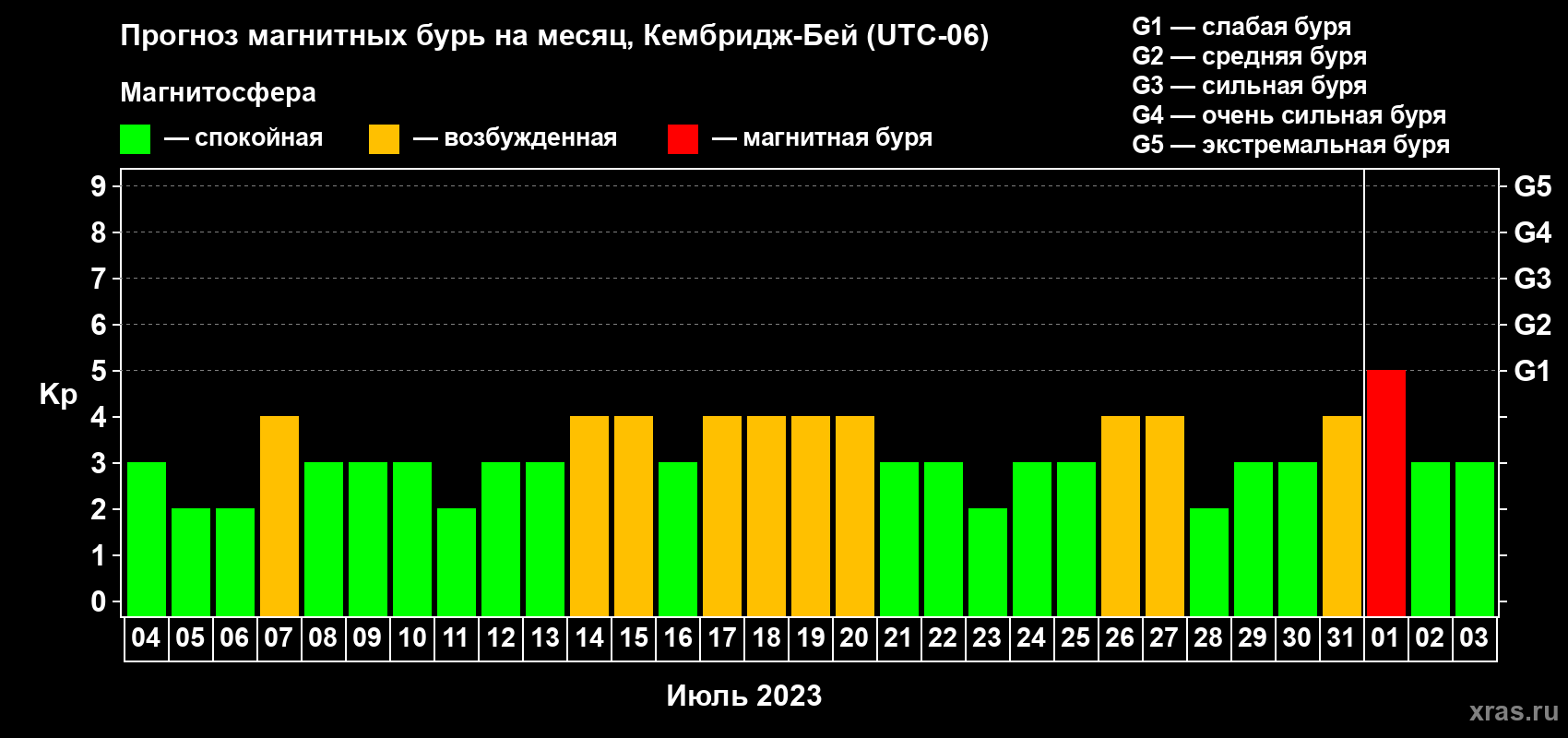 Прогноз максимального суточного геомагнитного индекса Kp на <b>1 месяц</b> (31 день) <b>с 04 июля по 03 августа 2023 г</b>