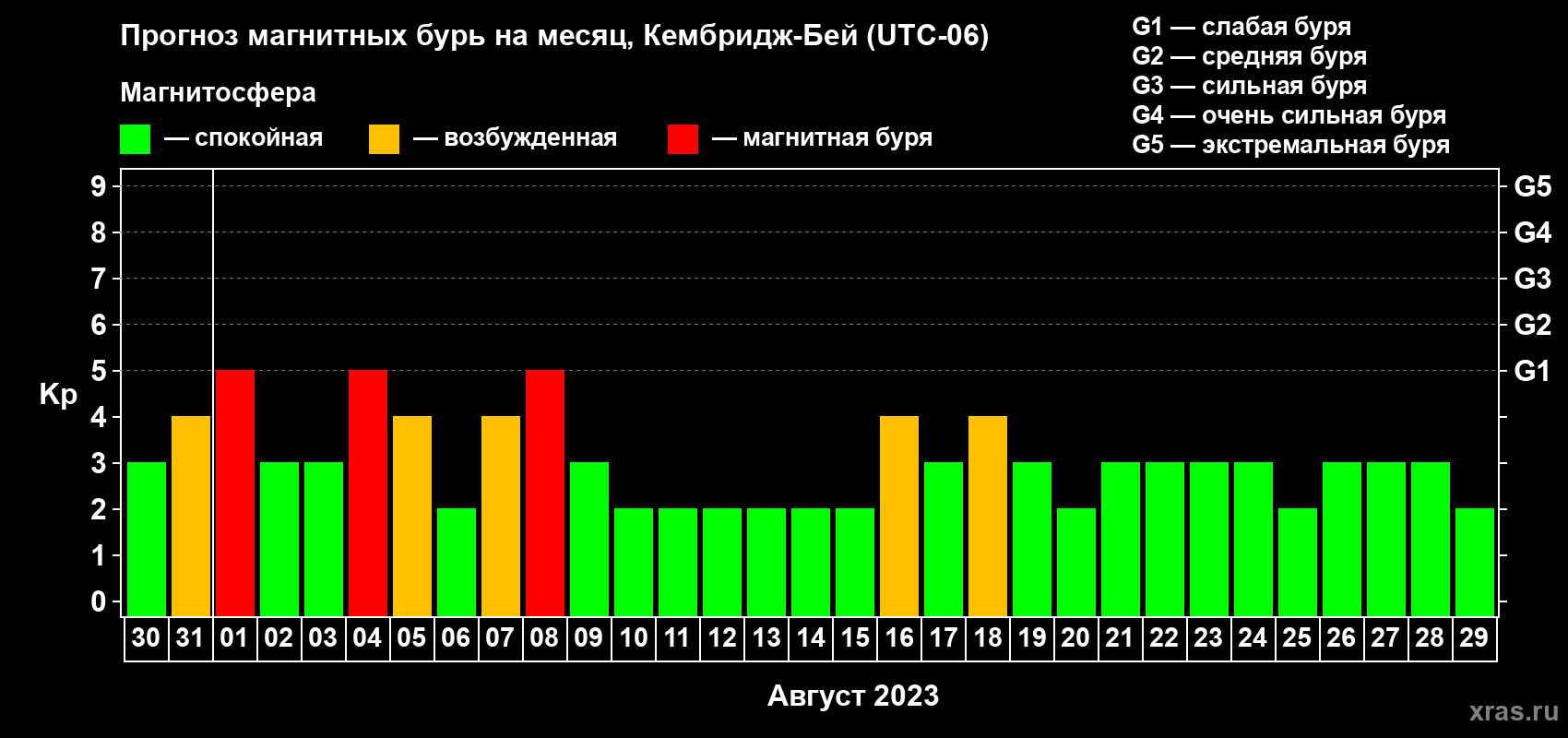 Прогноз максимального суточного геомагнитного индекса Kp на <b>1 месяц</b> (31 день) <b>с 30 июля по 29 августа 2023 г</b>