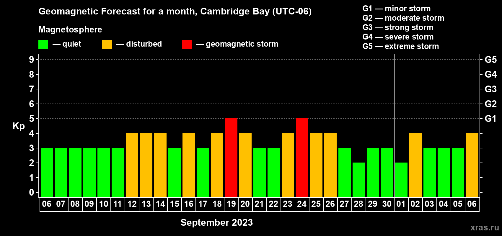Forecast of the daily maximal value of geomagnetic index Kp for <b>1 month</b> (31 days) <b>from Sep 06, 2023 to Oct 06, 2023</b>