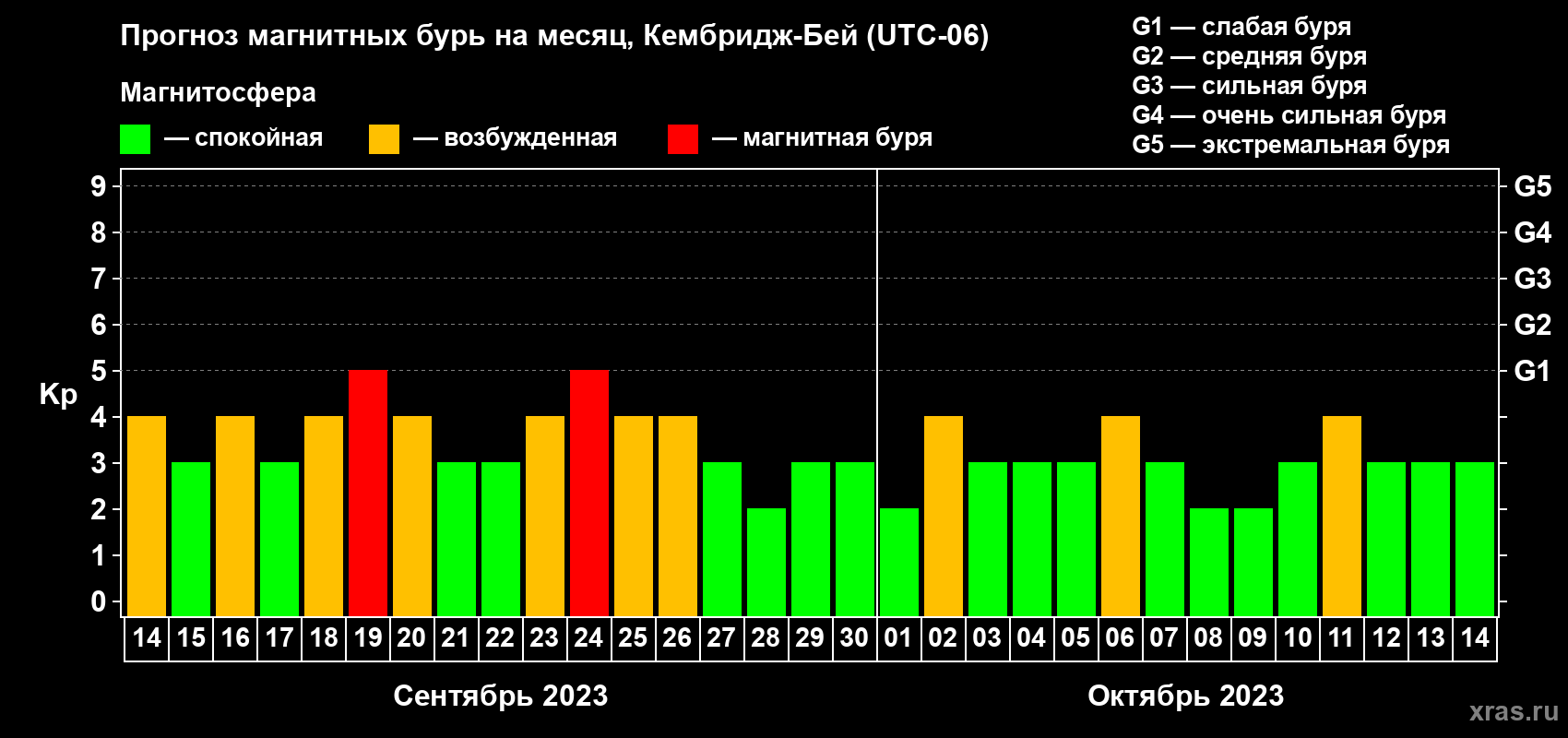 Прогноз максимального суточного геомагнитного индекса Kp на <b>1 месяц</b> (31 день) <b>с 14 сентября по 14 октября 2023 г</b>