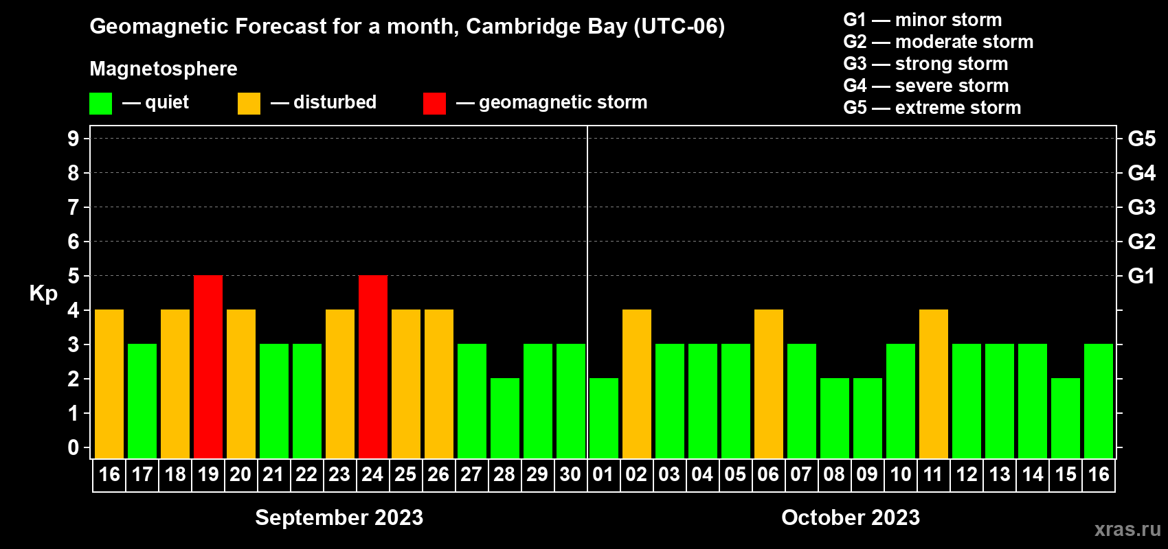 Forecast of the daily maximal value of geomagnetic index Kp for <b>1 month</b> (31 days) <b>from Sep 16, 2023 to Oct 16, 2023</b>