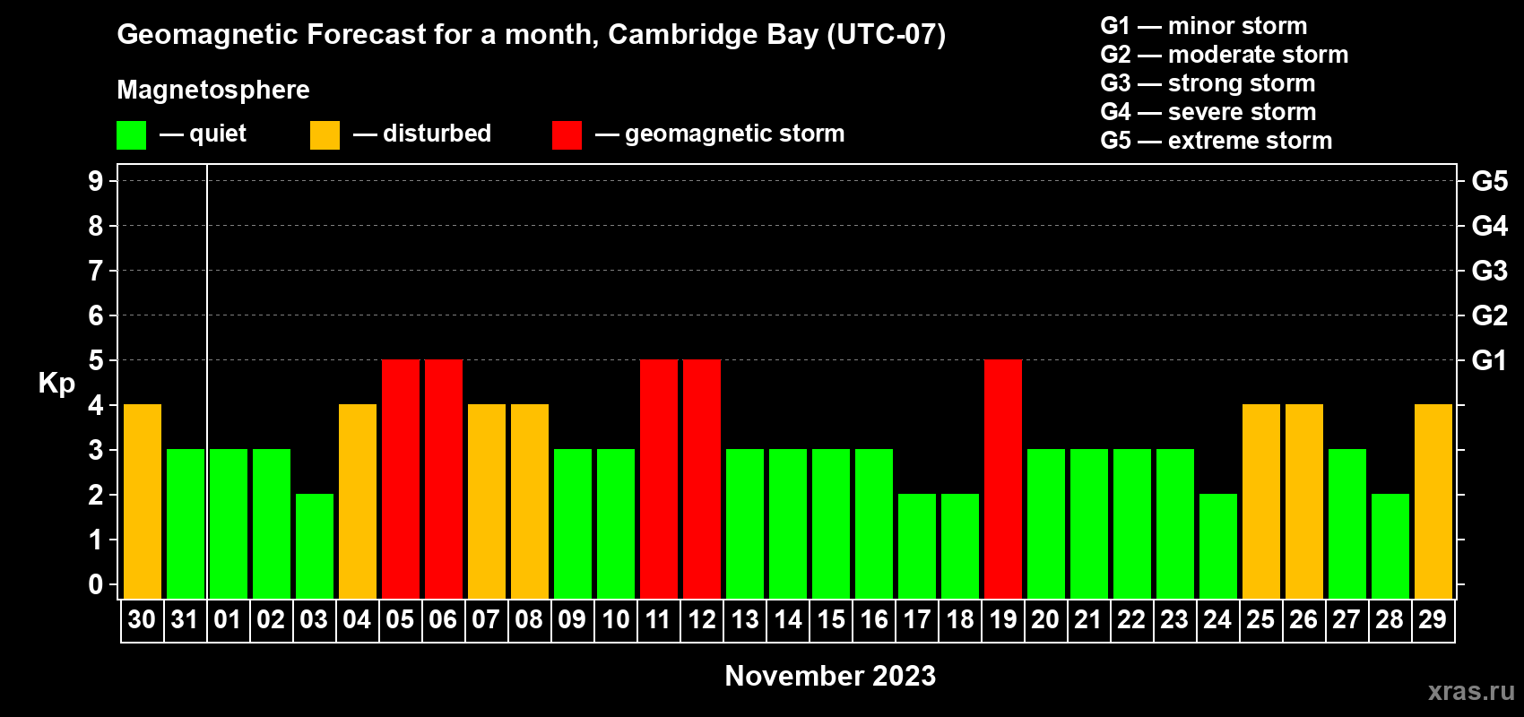 Forecast of the daily maximal value of geomagnetic index Kp for <b>1 month</b> (31 days) <b>from Oct 30, 2023 to Nov 29, 2023</b>