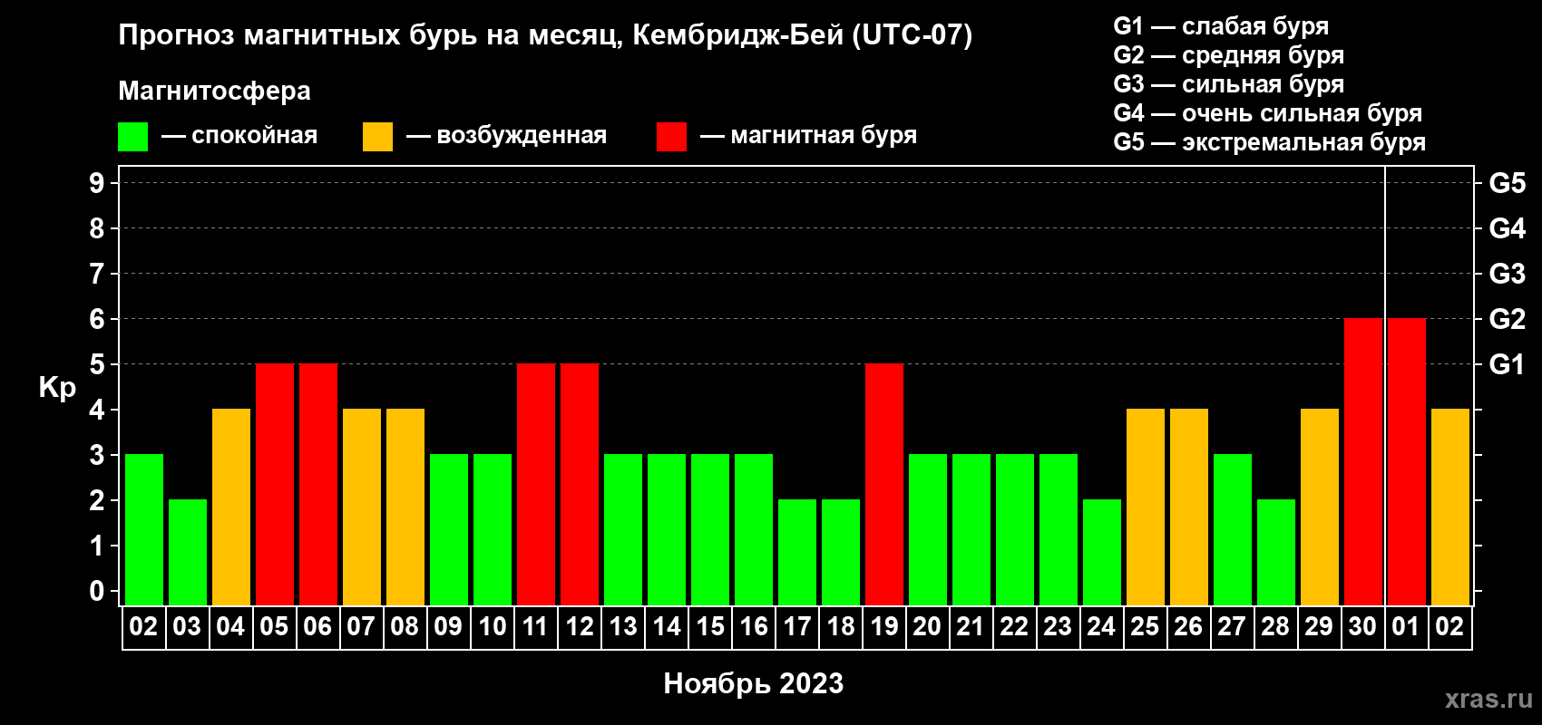 Прогноз максимального суточного геомагнитного индекса Kp на <b>1 месяц</b> (31 день) <b>с 02 ноября по 02 декабря 2023 г</b>