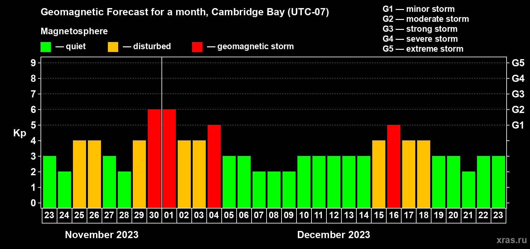 Forecast of the daily maximal value of geomagnetic index Kp for <b>1 month</b> (31 days) <b>from Nov 23, 2023 to Dec 23, 2023</b>