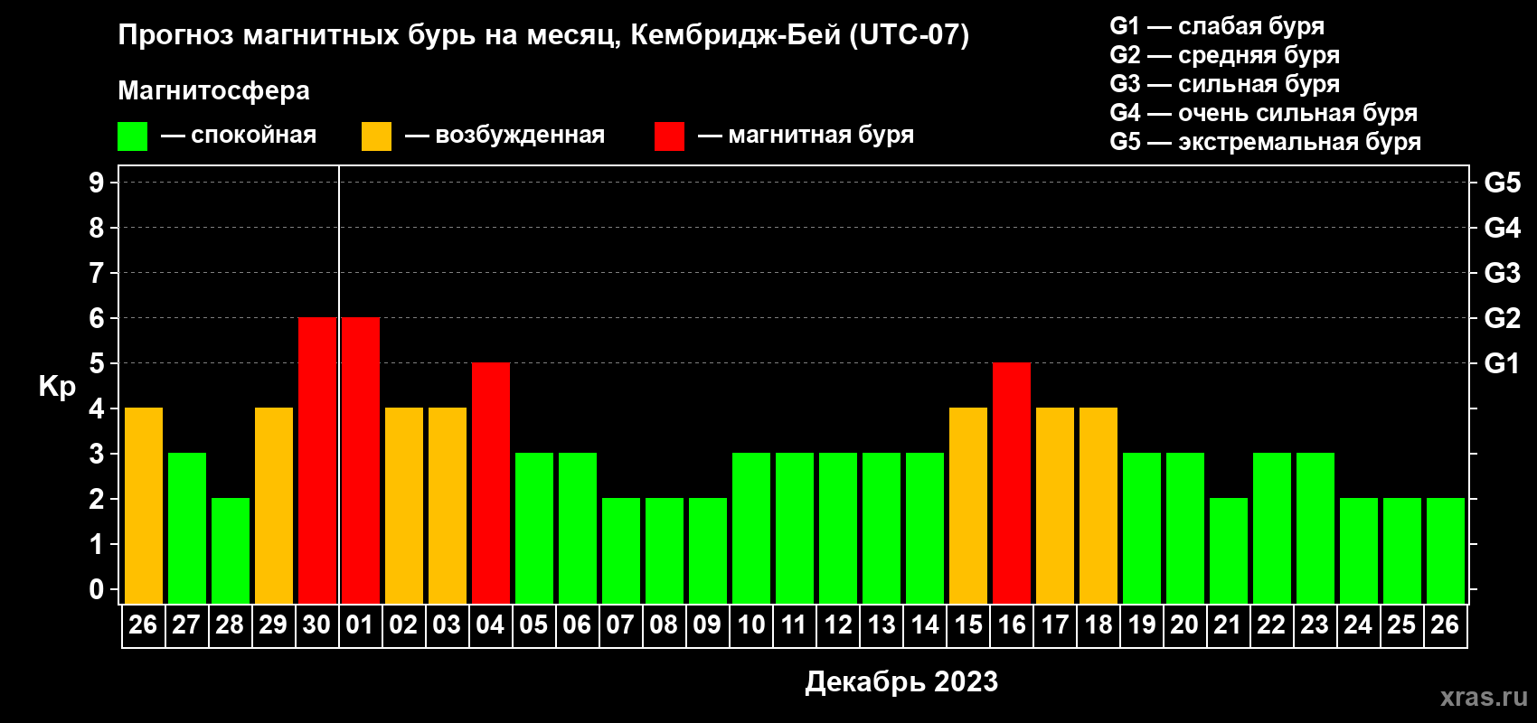 Прогноз максимального суточного геомагнитного индекса Kp на <b>1 месяц</b> (31 день) <b>с 26 ноября по 26 декабря 2023 г</b>