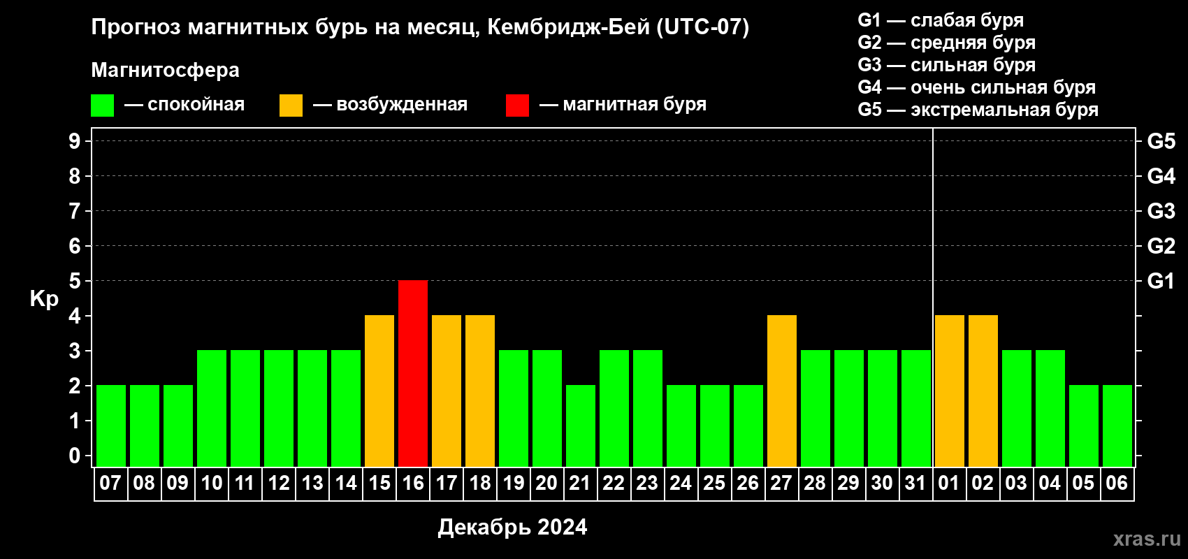 Прогноз максимального суточного геомагнитного индекса Kp на <b>1 месяц</b> (31 день) <b>с 07 декабря 2023 г по 06 января 2024 г</b>