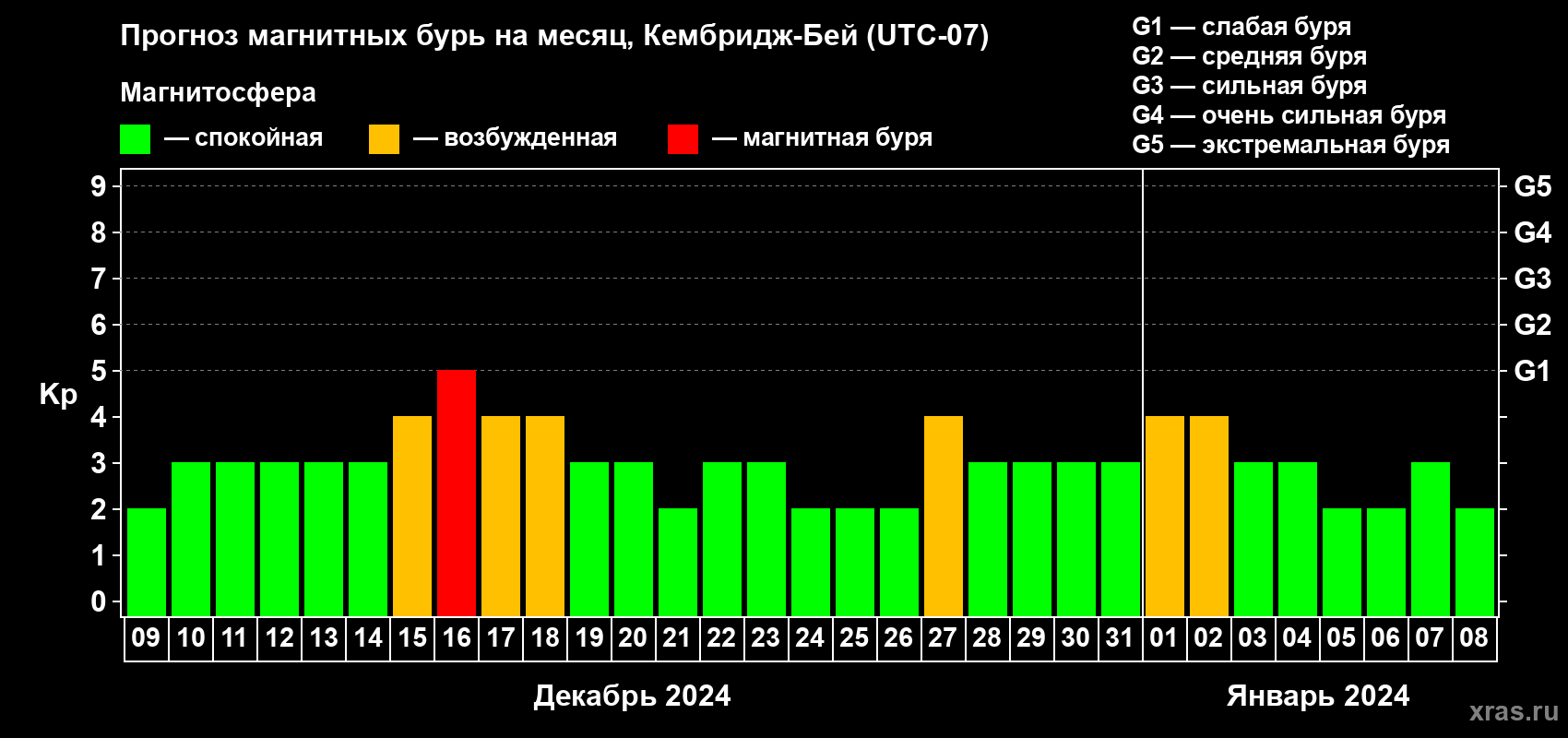 Прогноз максимального суточного геомагнитного индекса Kp на <b>1 месяц</b> (31 день) <b>с 09 декабря 2023 г по 08 января 2024 г</b>