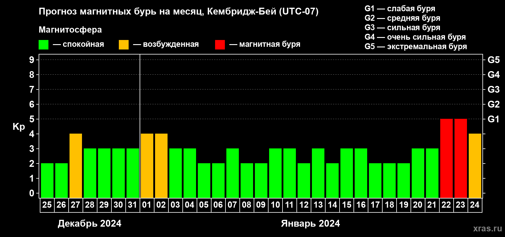 Прогноз максимального суточного геомагнитного индекса Kp на <b>1 месяц</b> (31 день) <b>с 25 декабря 2023 г по 24 января 2024 г</b>