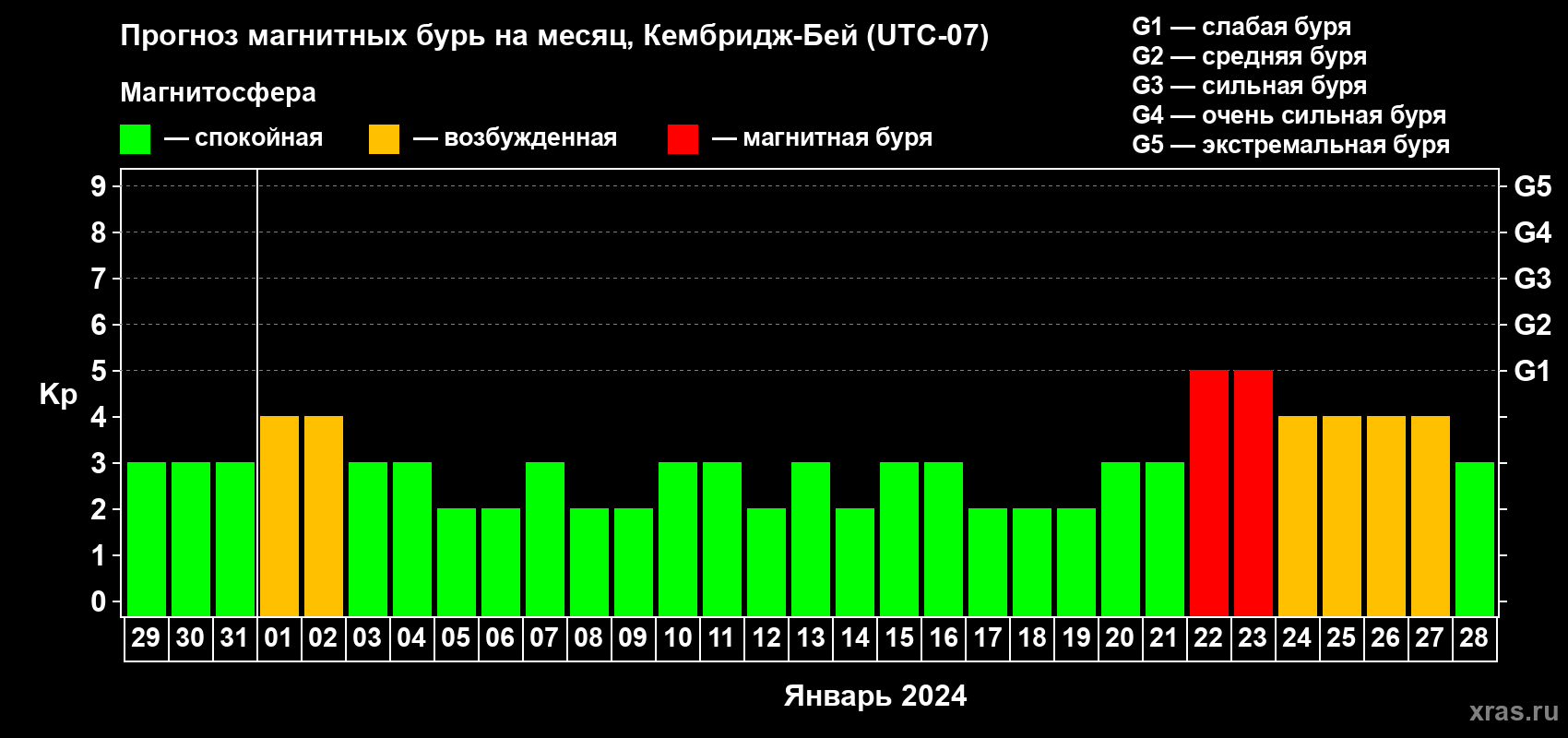 Прогноз максимального суточного геомагнитного индекса Kp на <b>1 месяц</b> (31 день) <b>с 29 декабря 2023 г по 28 января 2024 г</b>