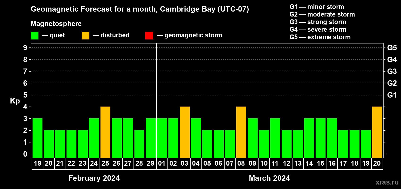 Forecast of the daily maximal value of geomagnetic index Kp for <b>1 month</b> (31 days) <b>from Feb 19, 2024 to Mar 20, 2024</b>
