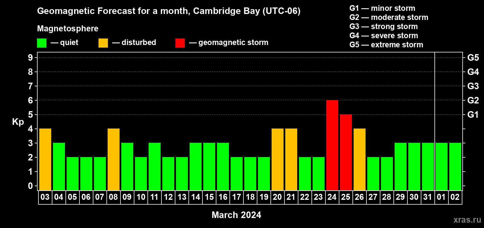 Forecast of the daily maximal value of geomagnetic index Kp for <b>1 month</b> (31 days) <b>from Mar 03, 2024 to Apr 02, 2024</b>