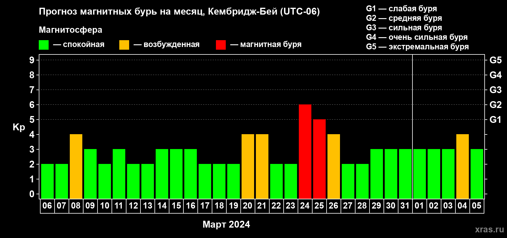 Прогноз максимального суточного геомагнитного индекса Kp на <b>1 месяц</b> (31 день) <b>с 06 марта по 05 апреля 2024 г</b>