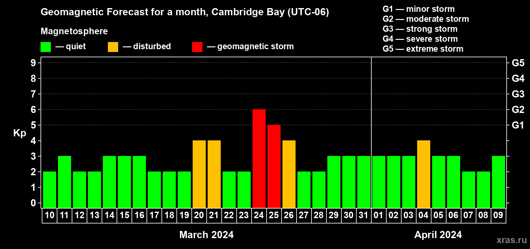 Forecast of the daily maximal value of geomagnetic index Kp for <b>1 month</b> (31 days) <b>from Mar 10, 2024 to Apr 09, 2024</b>