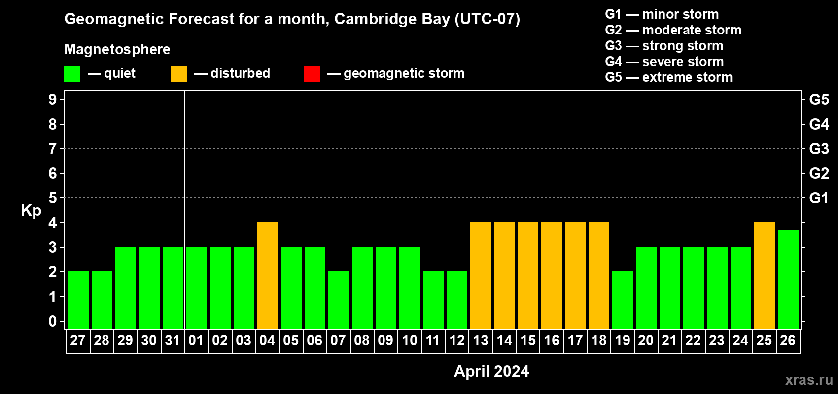 Forecast of the daily maximal value of geomagnetic index Kp for <b>1 month</b> (31 days) <b>from Mar 27, 2024 to Apr 26, 2024</b>