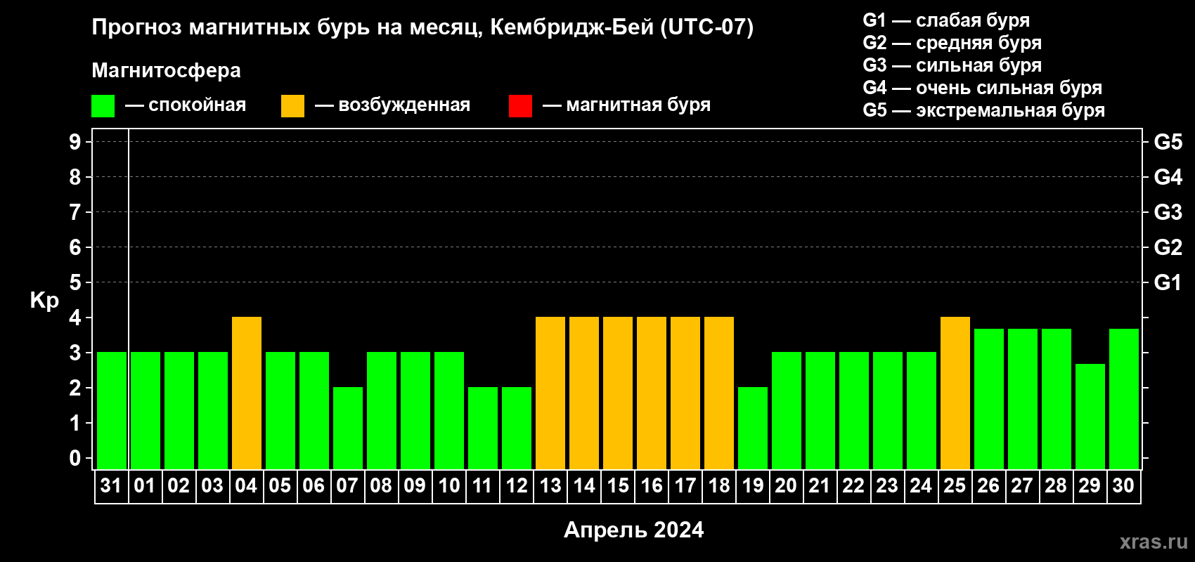 Прогноз максимального суточного геомагнитного индекса Kp на <b>1 месяц</b> (31 день) <b>с 31 марта по 30 апреля 2024 г</b>