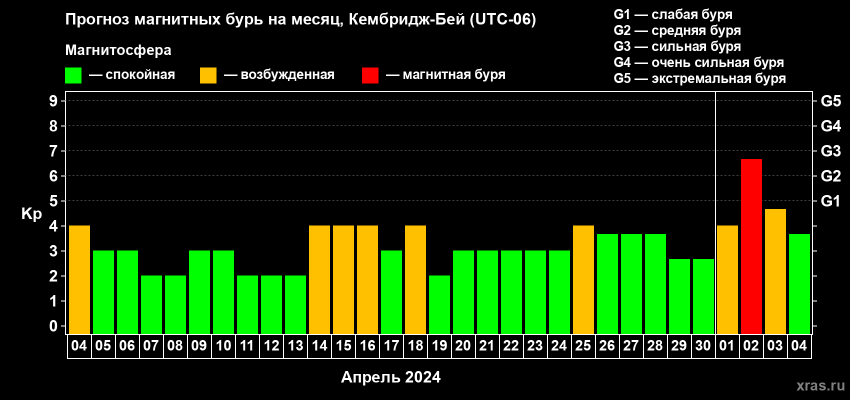 Прогноз максимального суточного геомагнитного индекса Kp на <b>1 месяц</b> (31 день) <b>с 04 апреля по 04 мая 2024 г</b>