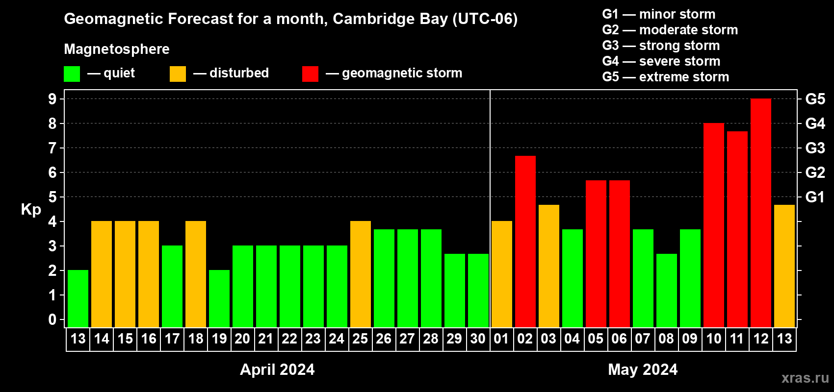 Forecast of the daily maximal value of geomagnetic index Kp for <b>1 month</b> (31 days) <b>from Apr 13, 2024 to May 13, 2024</b>
