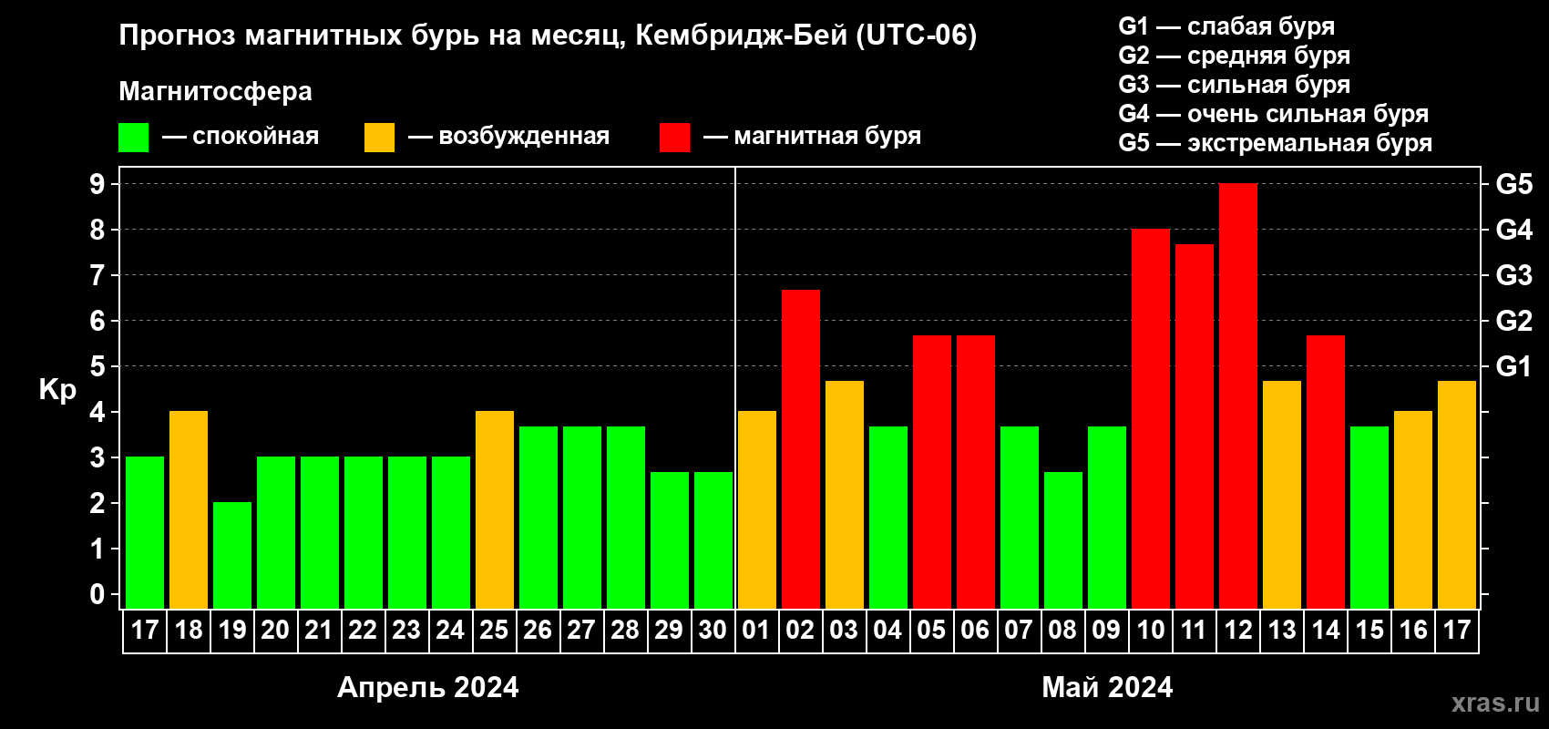 Прогноз максимального суточного геомагнитного индекса Kp на <b>1 месяц</b> (31 день) <b>с 17 апреля по 17 мая 2024 г</b>