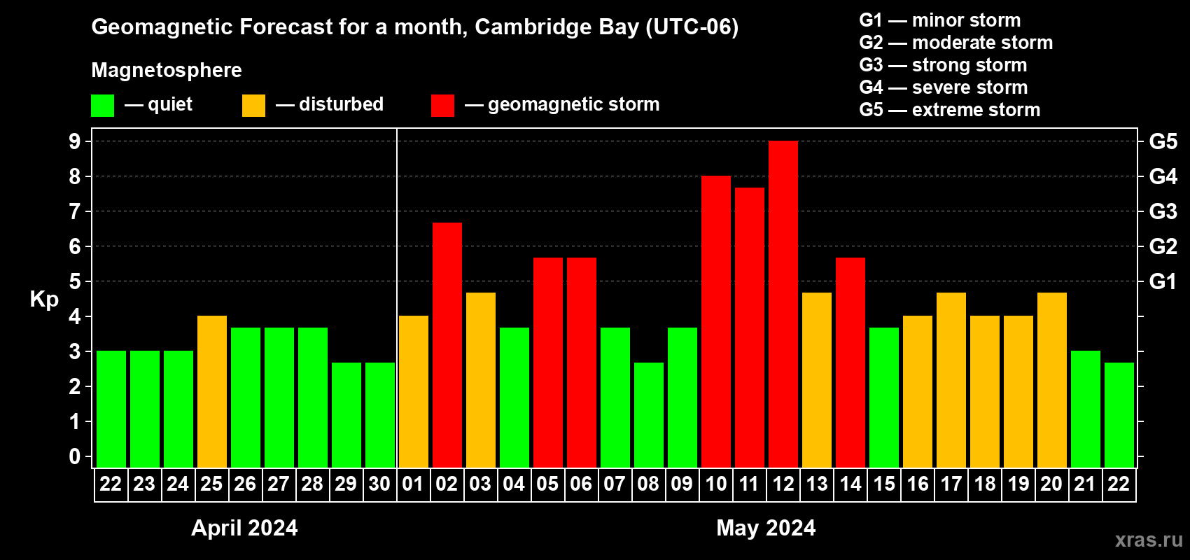Forecast of the daily maximal value of geomagnetic index Kp for <b>1 month</b> (31 days) <b>from Apr 22, 2024 to May 22, 2024</b>